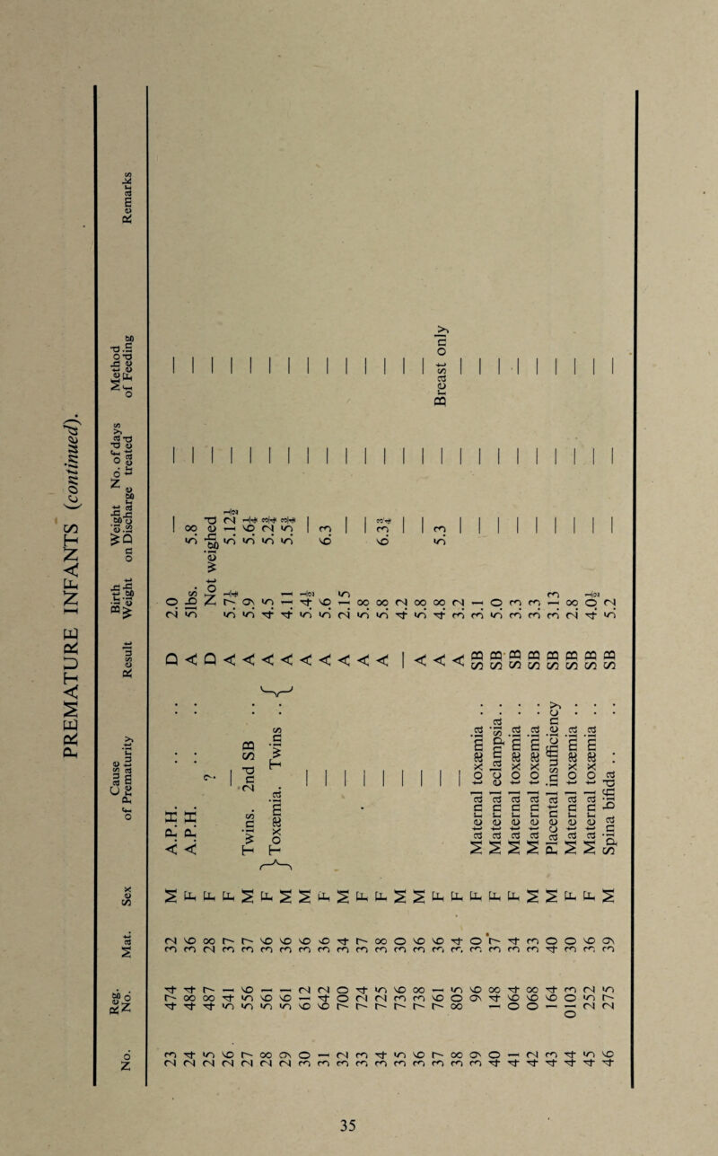 0) at 0-0 J2 O <0 tL, t/) >. nS -d T3 o L_ tl Ora • l-c 00 0$ 4) 3 2 ns is U 2 CL, X o c/a m o u .fi C^Z o Z c o +-> C/5 03 <D Ui cq £ DC Cl cl < < CQ 00 T3 G <N </5 C £ H C/5 c £ H c3 • f-H 6 & X o H ctf aj ‘JJ ctf ctf a &'§ g ft 5 « Si ctf X X O CJ O O *_> <u +j (2 (5 G C G G S-l S_ S- L. 4> <U <U (U ■*->■*->+-> — ctf c3 c3 c3 ^>LJhMhPU^>PL^>^>Uh)!I>PLPL^>^-UhI-Ih1-1hI-L<Uh^> ts^o0hh\0'0'0v0'th000'0^2-0h2-m Tf Tt- r-- —, ld — — NMOt'n'Coo-1 in vo co ^ co hooooTr'n'O'O-'tOMMfnm'OOONt^'O 1tTfT!^^in\D'OhhhhhhOO — O O m^in\DhCOOO«(NriTtin\OhMO'0'H(Nrf)TMn'0 (N(N(NMMr)(N^mnr, nmr, 164 40 M Placental insufficiency SB 3.13 0103 30 F Maternal toxaemia .. SB 2.8 252 36 F Maternal toxaemia .. SB 4.0| 275 39 M Spina bifida .. .. SB 5.2