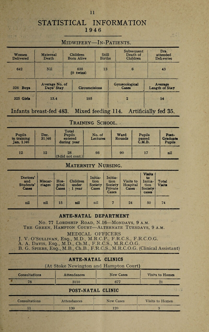 STATISTICAL INFORMATION 1946 Midwifery—In-Patients. Women Delivered Maternal Death Children Bom Alive Still Births Subsequent Death of Children Drs. attended Deliveries 642 Nil 638 (9 twins) 13 6 43 326 Boys Average No. of Days’ Stay Circumcisions Gynaecological Cases Average Length of Stay 325 Girls 13.4 195 2 14 » Infants breast-fed 483. Mixed feeding 114. Artificially fed 35. Training School. Pupils in training Jan. 1 /4 6 Dec. 31/46 Total Pupils entered during year No. of Lectures Ward Rounds Pupils passed C.M.B. Post- Graduate Pupils 12 12 28 (3 did not cont.) 98 90 17 nil Maternity Nursing. Doctors’ and Students’ Cases Miscar¬ riages Hos¬ pital Cases Children under • 1 year Initia¬ tion Society Cases Initia¬ tion Society Private Cases Visits to Hospital Cases Visits to Initia¬ tion Society cases Total Visits nil nil 15 nil nil 7 24 50 74 ANTE-NATAL DEPARTMENT No. 77 Lordship Road, N.16—Mondays, 9 a.m. The Green, Hampton Court—Alternate Tuesdays, 9 a.m. MEDICAL OFFICERS J. V. O’Sullivan, Esq., M.D., M.R.C.P., F.R.C.S., F.R.C.O.G. A. A. Davis, Esq., M.D., Ch.M., F.R.C.S., M.R.C.O.G. B. G. Spiers, Esq., M.B., Ch.B., F.R.C.S., M.R.C.O.G. (Clinical Assistant) ANTE-NATAL CLINICS (At Stoke Newington and Hampton Court) Consultations Attendances New Cases Visits to Homes 78 3110 677 21 POST-NATAL CLINIC Consultations Attendances New Cases Visits to Homes 11 139 120 3