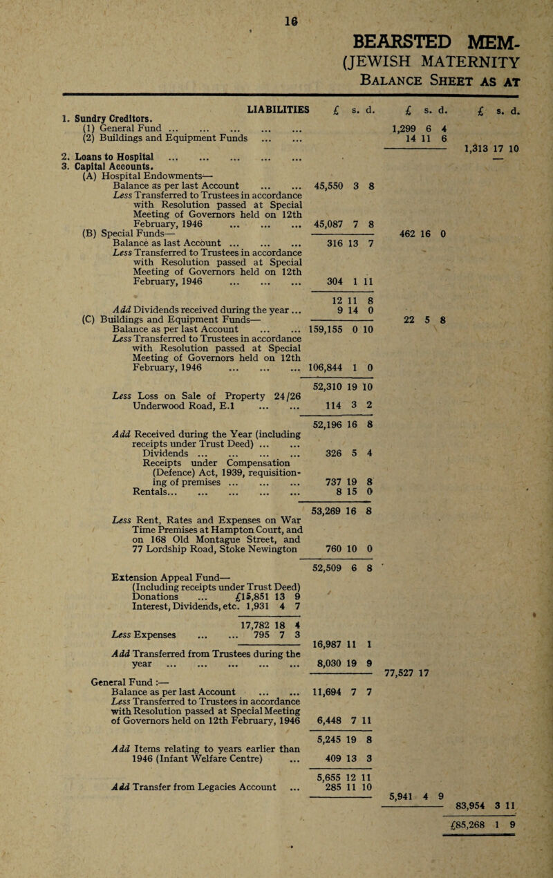 BEARSTED MEM- (JEWISH MATERNITY Balance Sheet as at liabilities 1. Sundry Creditors. (1) General Fund. (2) Buildings and Equipment Funds . 2. Loans to Hospital . 3. Capital Accounts. (A) Hospital Endowments—• Balance as per last Account Less Transferred to Trustees in accordance with Resolution passed at Special Meeting of Governors held on 12th February, 1946 . (B) Special Funds— Balance as last Account. Less Transferred to Trustees in accordance with Resolution passed at Special Meeting of Governors held on 12th February, 1946 £ s. d. £ s. d. £ s. d. 1,299 6 4 14 11 6 - 1,313 17 10 45,550 3 8 45,087 7 8 - 462 16 0 316 13 7 304 1 11 12 11 8 A dd Dividends received during the year ... 9 14 0 (C) Buildings and Equipment Funds— —- Balance as per last Account ... ... 159,155 0 10 Less Transferred to Trustees in accordance with Resolution passed at Special Meeting of Governors held on 12th February, 1946 . 106,844 1 0 22 5 8 52,310 19 10 Less Loss on Sale of Property 24/26 Underwood Road, E.l . 114 3 2 Add Received during the Year (including receipts under Trust Deed). Dividends ... Receipts under Compensation (Defence) Act, 1939, requisition¬ ing of premises. Rentals... 52,196 16 8 326 5 4 737 19 8 8 15 0 53,269 16 8 Less Rent, Rates and Expenses on War Time Premises at Hampton Court, and on 168 Old Montague Street, and 77 Lordship Road, Stoke Newington 760 10 0 52,509 6 8 ' 16,987 11 1 8,030 19 9 - 77,527 17 11,694 7 7 6,448 7 11 5,245 19 8 Add Items relating to years earlier than 1946 (Infant Welfare Centre) ... 409 13 3 5,655 12 11 Add Transfer from Legacies Account ... 285 11 10 - 5,941 4 9 - 83,954 3 11 Extension Appeal Fund— (Including receipts under Trust Deed) Donations ... £15,851 13 9 Interest, Dividends, etc. 1,931 4 7 17,782 18 4 Less Expenses . 795 7 3 Add Transferred from Trustees during the ••• ••• ••• ••• General Fund :— Balance as per last Account . Less Transferred to Trustees in accordance with Resolution passed at Special Meeting of Governors held on 12th February, 1946 £85,268 1 9