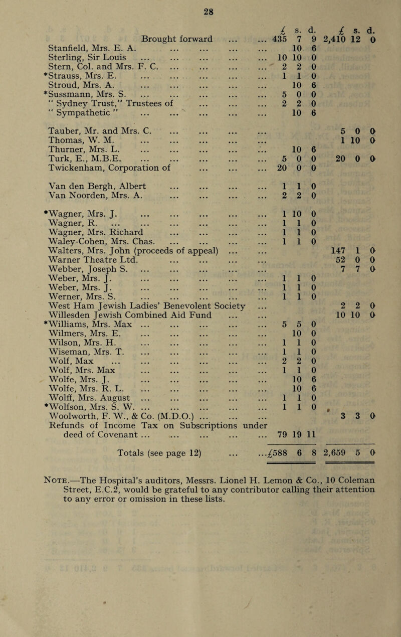 Brought forward Stanfield, Mrs. E. A. Sterling, Sir Louis Stern, Col. and Mrs. F. C. •Strauss, Mrs. E. Stroud, Mrs. A. •Sussmann, Mrs. S. “ Sydney Trust,” Trustees of “Sympathetic” ... ... £ s. d. £ s. 435 7 9 2,410 12 10 6 10 10 0 2 2 0 1 1 0 10 6 5 0 0 2 2 0 10 6 Tauber, Mr. and Mrs. C. Thomas, W. M. Thurner, Mrs. L. Turk, E., M.B.E. Twickenham, Corporation of 5 0 1 10 10 6 5 0 0 20 0 20 0 0 Van den Bergh, Albert Van Noorden, Mrs. A. 1 1 0 2 2 0 •Wagner, Mrs. J. Wagner, R. Wagner, Mrs. Richard Waley-Cohen, Mrs. Chas. Walters, Mrs. John (proceeds of appeal) Warner Theatre Ltd. Webber, Joseph S. Weber, Mrs. J. Weber, Mrs. J. Werner, Mrs. S. West Ham Jewish Ladies’ Benevolent Society Willesden Jewish Combined Aid Fund •Williams, Mrs. Max Wilmers, Mrs. E. Wilson, Mrs. H. Wiseman, Mrs. T. Wolf, Max Wolf, Mrs. Max Wolfe, Mrs. J. Wolfe, Mrs. R. L. Wolff, Mrs. August •Wolfson, Mrs. S. W. Woolworth, F. W., & Co. (M.D.O.) Refunds of Income Tax on Subscriptions und deed of Covenant ... Totals (see page 12) er 1 10 0 1 1 1 1 1 1 1 1 1 1 1 1 0 0 0 0 0 0 5 0 10 0 1 1 1 1 2 2 1 1 10 10 1 1 1 1 0 0 0 0 6 6 0 0 147 1 52 0 7 7 2 2 10 10 3 3 79 19 11 ^588 6 8 2,659 5 d. 0 0 0 0 0 0 0 0 0 0 0 Note.—The Hospital’s auditors, Messrs. Lionel H. Lemon & Co., 10 Coleman Street, E.C.2, would be grateful to any contributor calling their attention to any error or omission in these lists.