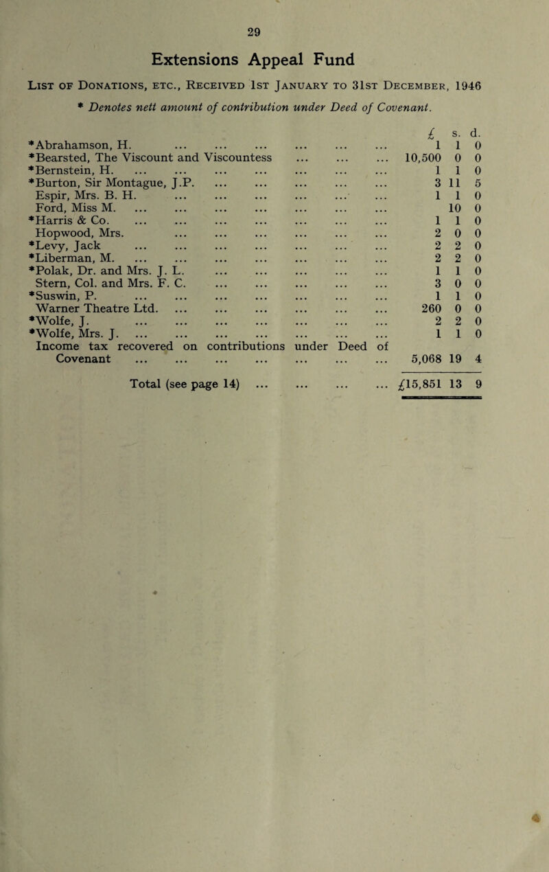 Extensions Appeal Fund List of Donations, etc., Received 1st January to 31st December, 1946 * Denotes nett amount of contribution under Deed of Covenant. ♦Abrahamson, H. £ l s. 1 d. 0 ♦Bearsted, The Viscount and Viscountess 10,500 0 0 ♦Bernstein, H. 1 1 0 ♦Burton, Sir Montague, J.P. 3 11 5 Espir, Mrs. B. H. 1 1 0 Ford, Miss M. 10 0 ♦Harris & Co. 1 1 0 Hopwood, Mrs. 2 0 0 ♦Levy, Jack 2 2 0 ♦Liberman, M. 2 2 0 ♦Polak, Dr. and Mrs. J. L. 1 1 0 Stern, Col. and Mrs. F. C. 3 0 0 ♦Suswin, P. 1 1 0 Warner Theatre Ltd. 260 0 0 ♦Wolfe, J. . 2 2 0 ♦Wolfe, Mrs. J. 1 1 0 Income tax recovered on Covenant contributions • • • • • • under • • • Deed of 5,068 19 4 Total (see page 14) • • • ... ... ^15,851 13 9