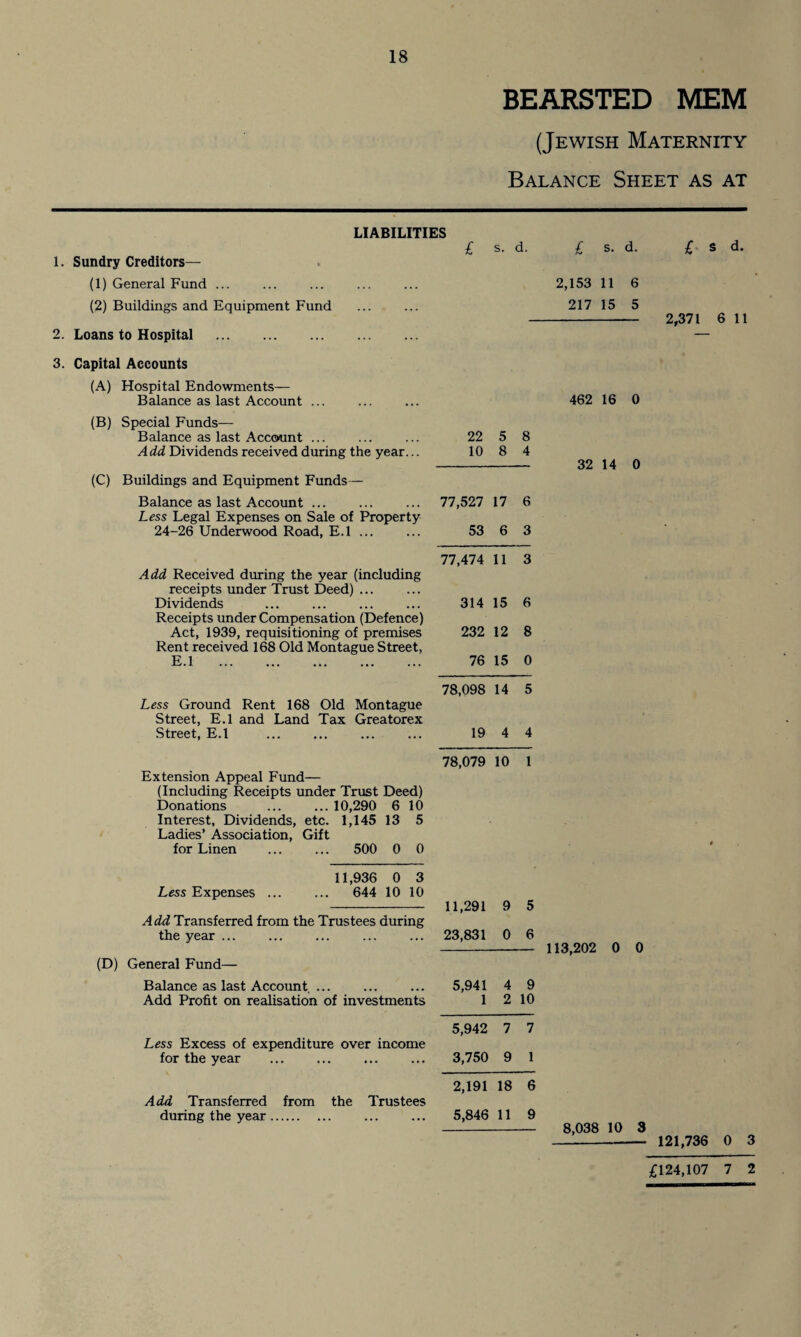 BEARSTED MEM (Jewish Maternity Balance Sheet as at 1. Sundry Creditors— (1) General Fund ... (2) Buildings and Equipment Fund LIABILITIES £ s. d. £ s. d. 2,153 11 6 217 15 5 2. Loans to Hospital . 3. Capital Accounts (A) Hospital Endowments— Balance as last Account ... (B) Special Funds— Balance as last Account ... ... ... 22 5 8 Add Dividends received during the year... 10 8 4 (C) Buildings and Equipment Funds— Balance as last Account ... ... ... 77,527 17 6 Less Legal Expenses on Sale of Property 24-26 Underwood Road, E.l ... ... 53 6 3 462 16 0 32 14 0 77,474 11 3 Add Received during the year (including receipts under Trust Deed). Dividends ... ... ... ... 314 15 6 Receipts undercompensation (Defence) Act, 1939, requisitioning of premises 232 12 8 Rent received 168 Old Montague Street, E.l . 76 15 0 78,098 14 5 Less Ground Rent 168 Old Montague Street, E.l and Land Tax Greatorex Street, E.l ... ... ... ... 19 4 4 78,079 10 1 Extension Appeal Fund— (Including Receipts under Trust Deed) Donations ... ... 10,290 6 10 Interest, Dividends, etc. 1,145 13 5 Ladies’ Association, Gift for Linen ... ... 500 0 0 11,936 0 3 Less Expenses ... ... 644 10 10 Add Transferred from the Trustees during the year ... (D) General Fund— Balance as last Account ... Add Profit on realisation of investments Less Excess of expenditure over income for the year Add Transferred from the Trustees during the year. 11,291 9 5 23,831 0 6 5,941 4 9 1 2 10 5,942 7 7 3,750 9 1 2,191 18 6 5,846 11 9 113,202 0 8,038 10 £ s d. 2,371 6 11 121,736 0 3 £124,107 7 2