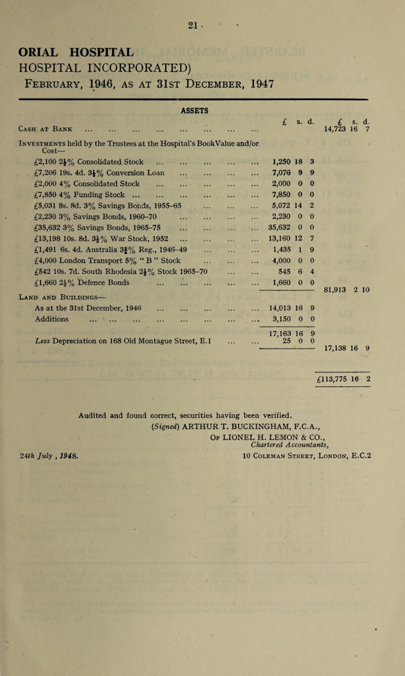 ORIAL HOSPITAL HOSPITAL INCORPORATED) February, 1946, as at 31st December, 1947 Cash at Bank ASSETS £ s. d. £ s. d. 14,723 16 7 Investments held by the Trustees at the Hospital’s BookValue and/or Cost— £2,100 2$% Consolidated Stock . 1,250 18 3 £7,206 19s. 4d. 3J% Conversion Loan . 7,076 9 9 £2,000 4% Consolidated Stock . 2,000 0 0 £7,850 4% Funding Stock ... 7,850 0 0 £5,031 8s. fid. 3% Savings Bonds, 1955-65 . 5,072 14 2 £2,230 3% Savings Bonds, 1960-70 . 2,230 0 0 £35,632 3% Savings Bonds, 1965-75 . ... 35,632 0 0 £13,198 10s. 8d. 3J% War Stock, 1952 . ... 13,160 12 7 £1,491 6s. 4d. Australia 3J% Reg., 1946-49 . 1,435 1 9 £4,000 London Transport 5% “ B ” Stock . 4,000 0 0 £542 10s. 7d. South Rhodesia 2£% Stock 1965-70 545 6 4 £1,660 Defence Bonds . 1,660 0 0 Land and Buildings— As at the 31st December, 1946 . ... 14,013 16 9 Additions ... • ... 3,150 0 0 17,163 16 9 Less Depreciation on 168 Old Montague Street, E.l 25 0 0 17,138 16 9 £113,775 16 2 Audited and found correct, securities having been verified. (Signed) ARTHUR T. BUCKINGHAM, F.C.A., Of LIONEL H. LEMON & CO., Chartered Accountants, 10 Coleman Street, London, E.C.2 2Ath July , 1948.