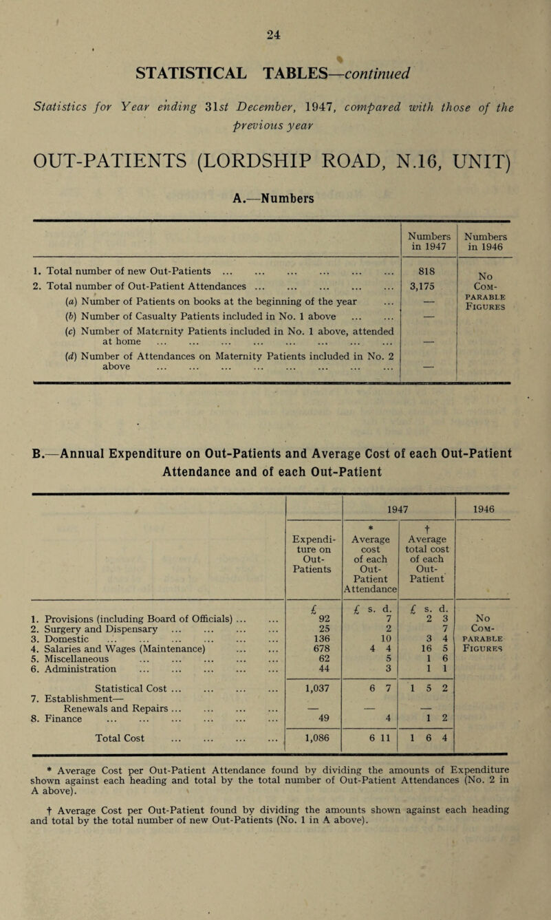 STATISTICAL TABLES—continued Statistics for Year ending 31s/ December, 1947, compared with those of the previous year OUT-PATIENTS (LORDSHIP ROAD, N.16, UNIT) A.—Numbers Numbers in 1947 Numbers in 1946 1. Total number of new Out-Patients ... 818 No 2. Total number of Out-Patient Attendances ... 3,175 Com- (a) Number of Patients on books at the beginning of the year — PARABLE Figures (b) Number of Casualty Patients included in No. 1 above . — (c) Number of Maternity Patients included in No. 1 above, attended at home _ (d) Number of Attendances on Maternity Patients included in No. 2 above B.—Annual Expenditure on Out-Patients and Average Cost of each Out-Patient Attendance and of each Out-Patient 1947 1946 Expendi¬ ture on Out- Patients * Average cost of each Out- Patient Attendance t Average total cost of each Out- Patient £ £ s. d. £ s. d. 1. Provisions (including Board of Officials) ... 92 7 2 3 No 2. Surgery and Dispensary . 25 2 7 Com- 3. Domestic 136 10 3 4 PARABLE 4. Salaries and Wages (Maintenance) 678 4 4 16 5 Figures 5. Miscellaneous 62 5 1 6 6. Administration . 44 3 1 1 Statistical Cost ... 1,037 6 7 1 5 2 7. Establishment— Renewals and Repairs ... — — — 8. Finance 49 4 1 2 Total Cost 1,086 6 11 1 6 4 * Average Cost per Out-Patient Attendance found by dividing the amounts of Expenditure shown against each heading and total by the total number of Out-Patient Attendances (No. 2 in A above). t Average Cost per Out-Patient found by dividing the amounts shown against each heading and total by the total number of new Out-Patients (No. 1 in A above).