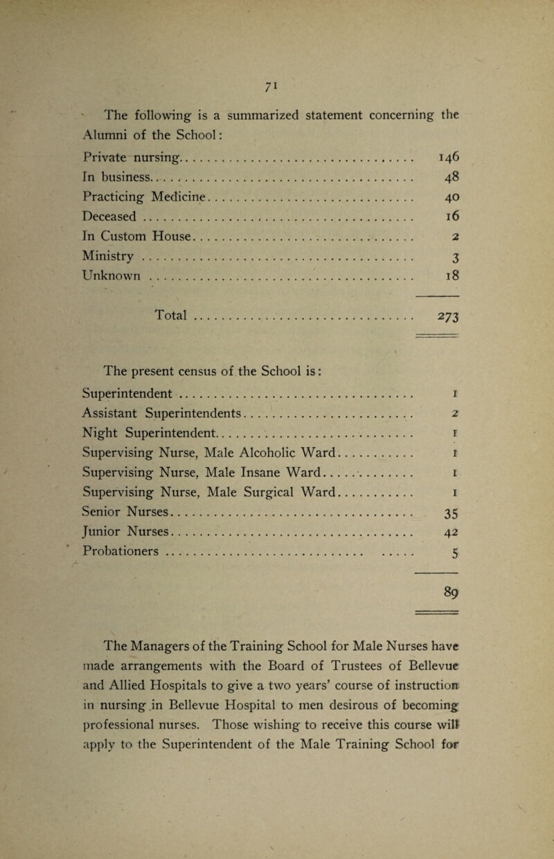 The following is a summarized statement concerning the Alumni of the School: Private nursing. 146 In business. 48 Practicing Medicine. 40 Deceased. 16 In Custom House. 2 Ministry. 3 Unknown . 18 Total. 273 The present census of the School is: Superintendent. 1 Assistant Superintendents.. . 2 Night Superintendent. 1 Supervising Nurse, Male Alcoholic Ward. t Supervising Nurse, Male Insane Ward.. 1 Supervising Nurse, Male Surgical Ward. 1 Senior Nurses. 35 Junior Nurses. 42 Probationers. 5 A 89 The Managers of the Training School for Male Nurses have made arrangements with the Board of Trustees of Bellevue and Allied Hospitals to give a two years’ course of instruction in nursing in Bellevue Hospital to men desirous of becoming professional nurses. Those wishing to receive this course will apply to the Superintendent of the Male Training School for