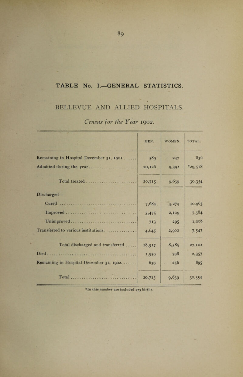 TABLE No. I.—GENERAL STATISTICS. S' BELLEVUE AND ALLIED HOSPITALS. Census for the Year 1902. MEN. WOMEN. TOTAL. Remaining in Hospital December 31, 1901. 589 247 836 Admitted during the year.. 20,126 9>392 *29,518 Total treated.. 20,715 9.639 3°,354 Discharged— Cured . 7.684 3.279 10,963 Improved. 5.475 2,109 7,584 Unimproved. 7i3 295 1,008 Transferred to various institutions. ... 4,645 2,902 7,547 Total discharged and transferred. 18,517 8,585 27,102 Died. I, c to 798 2,357 'JJ7 Remaining in Hospital December 31, 1902. 639 256 895 Total.. 20,715 9,639 3°,354 *ln this number are included 273 births.
