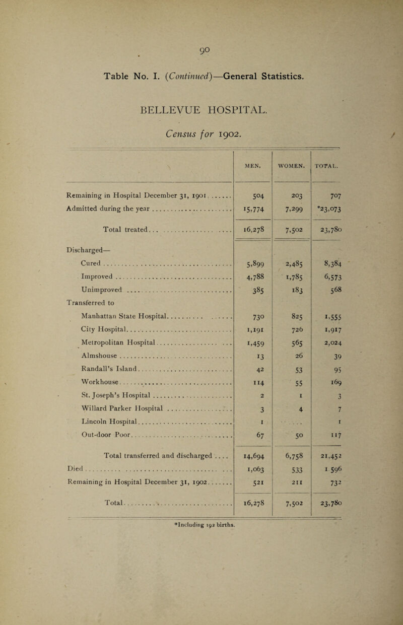 9° Table No. I. (Continued)—General Statistics. BELLEVUE HOSPITAL. Census for 1902. / > MEN. WOMEN. TOTAL. Remaining in Hospital December 31, 1901. 5°4 203 707 Admitted during the year. 15.774 7,299 *23,073 Total treated. 16,278 7,5°2 23,780 Discharged— Cured. 5.899 2,485 8,384 Improved. 4,788 L785 6,573 Unimproved . 385 183 568 Transferred to Manhattan State Hospital. 730 825 i,555 City Hospital. 1,191 726 i,9i7 Metropolitan Hospital. L459 565 2,024 Almshouse. 13 26 39 Randall’s Island.. 42 53 95 Workhouse. 114 55 169 St. Joseph’s Hospital... 2 1 3 Willard Parker Hospital .. 3 4 7 Lincoln Hospital.. 1 Out-door Poor. 67 5° 117 Total transferred and discharged .... 14,694 6,758 21,452 Died. 1,063 533 1 596 Remaining in Hospital December 31, 1902. ...... 521 211 732 Total. 16,278 7,5°2 23,780