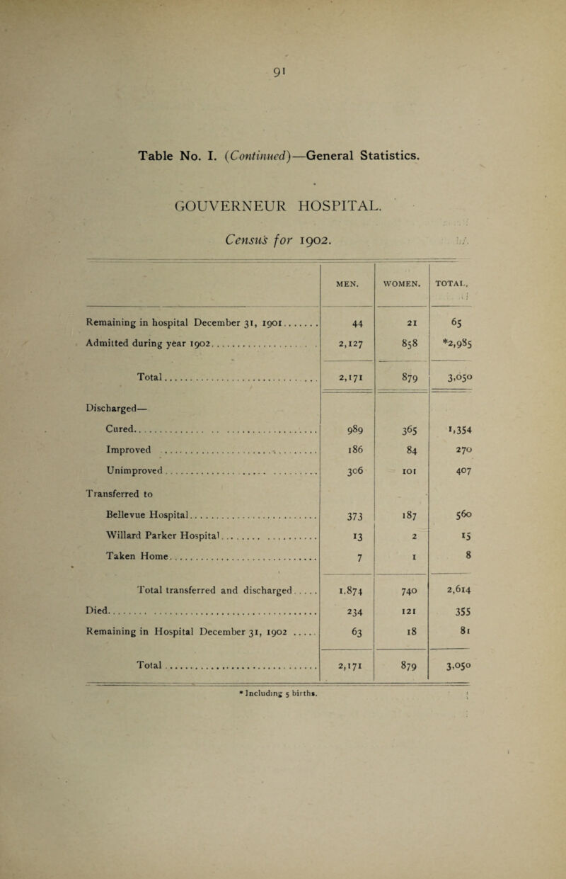 9' Table No. I. (Continued)—General Statistics. « GOUVERNEUR HOSPITAL. Census for 1902. MEN. WOMEN. TOTAL. ' . . i j Remaining in hospital December 31, 1901. 44 21 65 Admitted during year 1902. 2,127 oc Ul 00 *2,985 Total. 2,171 879 3.050 Discharged— Cured. 989 365 1»354 Improved . 186 84 270 Unimproved. 306 101 407 Transferred to - Bellevue Hospital. 373 .87 560 Willard Parker Hospital. 13 2 *5 Taken Home. 1 7 I 8 Total transferred and discharged. 1.874 740 2,614 Died.. 2 54 121 355 Remaining in Hospital December 31, 1902 . 63 18 81 Total . 2,171 879 3.°5°