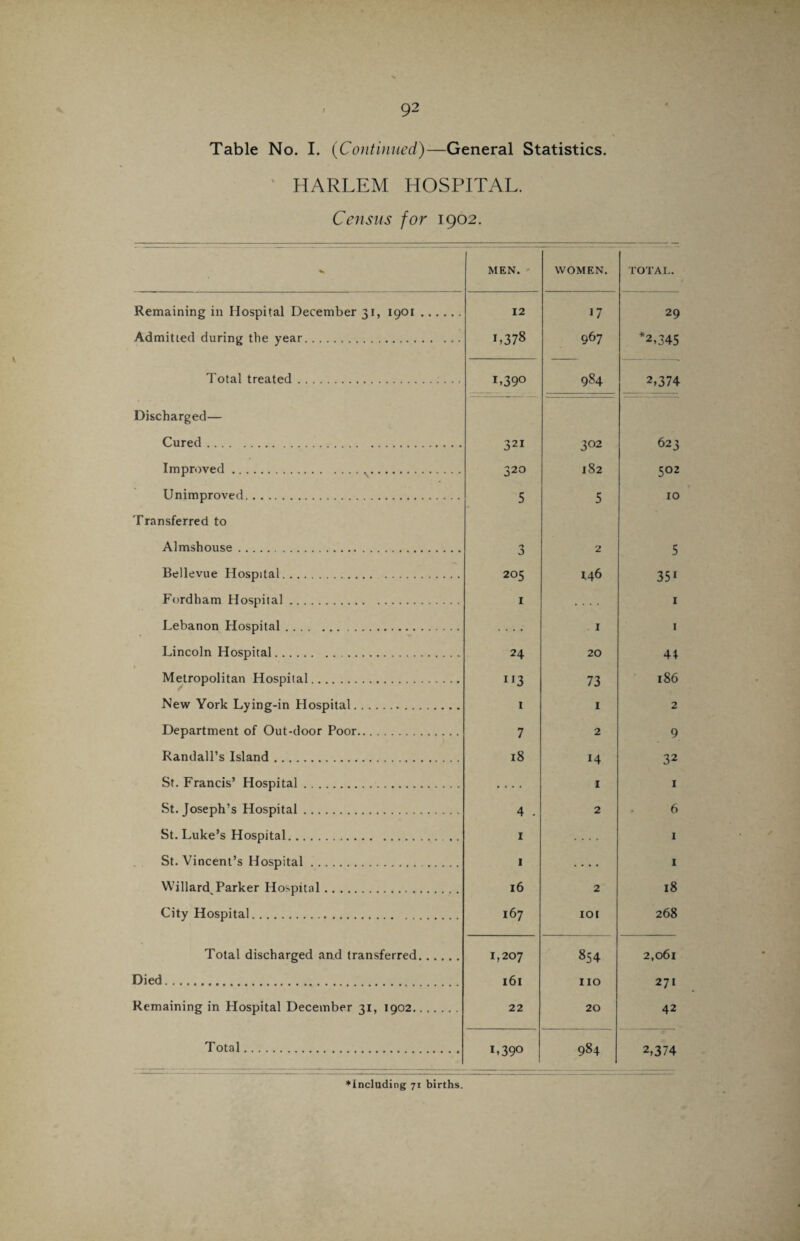 Table No. I. (Continued)—General Statistics. HARLEM HOSPITAL. Census for 1902. MEN. WOMEN. TOTAL. Remaining in Hospital December 31, 1901. 12 17 29 Admitted during the year. L378 967 *2,345 Total treated. L390 984 2,374 Discharged— Cured. 321 3°2 623 Improved. 320 182 502 Unimproved. Transferred to 5 5 10 Almshouse. 3 2 5 Bellevue Hospital. 205 146 351 Fordham Hospital. 1 .... 1 Lebanon Hospital. .... 1 1 Lincoln Hospital. 24 20 4* Metropolitan Hospital. ll3 73 186 New York Lying-in Hospital. 1 1 2 Department of Out-door Poor. 7 2 9 Randall’s Island. 18 14 32 St. Francis’ Hospital. .... 1 1 St. Joseph’s Hospital. 4 . 2 6 St. Luke’s Hospital... 1 .... 1 St. Vincent’s Hospital.. 1 1 Willard Parker Hospital. 16 2 18 City Hospital. 167 101 268 Total discharged and transferred. 1,207 854 2,061 Died... 161 110 271 42 Remaining in Hospital December 31, 1902. 22 20 Total. 1.390 984 2,374