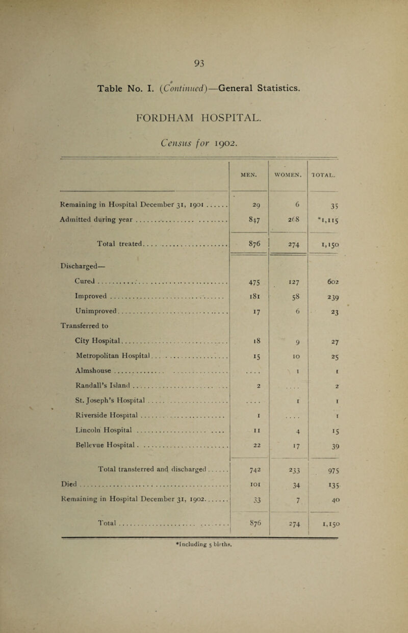 6 Table No. I. (Continued)—General Statistics. FORDHAM HOSPITAL. Census for 1902. Remaining in Hospital December 31, 1901 Admitted during year. Total treated. \ Discharged— Cured... Improved. Unimproved. Transferred to City Hospital.. Metropolitan Hospital. Almshouse. Randall’s Island. St. Joseph’s Hospital. Riverside Hospital. Lincoln Hospital . Bellevue Hospital. Total transferred and discharged Died. Remaining in Hospital December 31, 1902. Total. MEN. WOMEN. TOTAL. 29 6 35 847 268 *1,115 876 274 p— Cn 0 475 127 602 181 QC 239 17 6 23 18 9 27 i5 10 25 .... 1 1 2 2 .... 1 1 1 .... 1 11 4 15 22 17 39 742 233 975 IOI 34 135 33 7 40 876 274 1,150