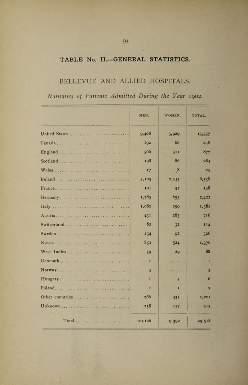 TABLE No. II.—GENERAL STATISTICS. BELLEVUE AND ALLIED HOSPITALS. Nativities of Patients Admitted During the Year 1902. MEN. WOMEN. TOTAL. United States. 9,408 3,929 13,337 Canada . 192 66 258 England. 566 311 N 00 Scotland. 198 86 284 Wales.. .. 17 8 25 Ireland . 4,105 2,433 6,538 France.. .. IOI 47 148 Germany. . . . 1,769 653 2,422 Italy. . . . . . 1,082 299 1,381 Austria.. 4-31 285 716 Switzerland. 82 32 114 Sweden. 234 92 326 Russia. 852 524 1,376 West Indies. 59 29 88 Denmark. 1 .... 1 Norway. 3 .... 3 Hungary. 1 5 6 Poland.. 1 1 2 Other countries. . 766 435 1,201 Unknown . 258 157 415 9,392