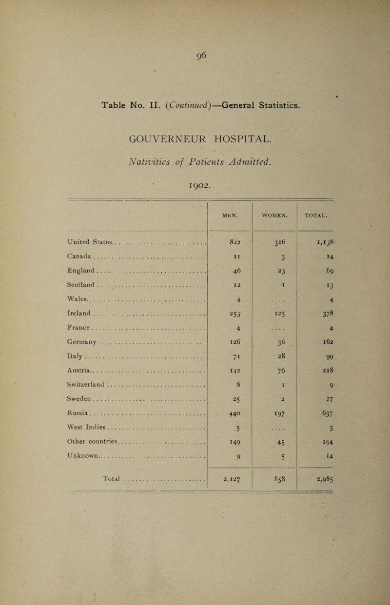 9 6 Table No. II. (Continued)—General Statistics. GOUVERNEUR HOSPITAL. Nativities of Patients Admitted. 1902. MEN. WOMEN. TOTAL. United States. 822 316 M3* Canada. 11 3 14 England. 46 23 69 Scotland. \ 12 I 13 Wales. 4 4 Ireland. 253 125 378 France . 4 .... 4 Germany. 126 36 . » 162 Italy. 7i 28 99 Austria. 142 76 218 Switzerland. 8 I 9 Sweden. 25 2 27 Russia. 440 197 637 West Indies. 5 .... 5 Other countries. 149 45 194 Unknown. 9 5 14 2.127