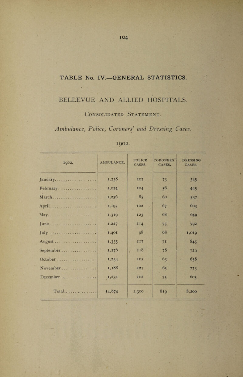 TABLE No. IV.—GENERAL STATISTICS. « i * BELLEVUE AND ALLIED HOSPITALS. Consolidated Statement. Ambulance, Police, Coroners' and Dressing Cases. 1902. 1902. AMBULANCE. POLICE CASES. coroners’ CASES. DRESSING CASES. January. 1,238 107 73 545 February. 1,074 IO4 56 445 March. 1,236 85 60 537 April. M95 102 67 603 May. L3I9 I23 68 649 June. 1,227 114 75 792 July ..'. M°i 98 68 1,019 August. i,355 117 7i 845 September. 1,176 I l8 78 729 October. 1,234 103 63 ' 658 November. 1,188 127 65 773 December .... .... 1,231 102 • 75 605