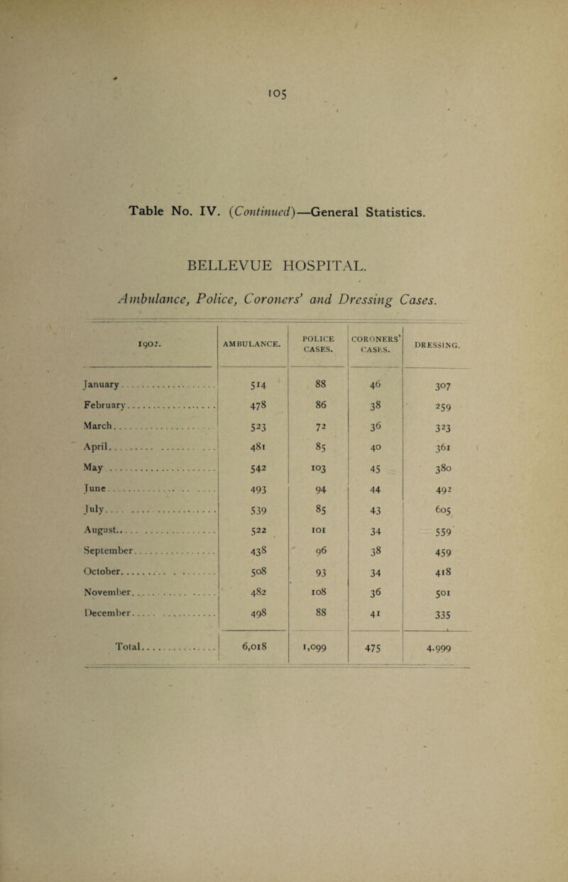 i°5 Table No. IV. (Continued)—General Statistics. BELLEVUE HOSPITAL. Ambulance, Police, Coroners' and Dressing Cases. I9O 2. AMBULANCE. POLICE CASES. coroners’ CASES. DRESSING Tanuary . 514 88 46 0 •'vj 1 February. 478 86 38 259 March. 523 72 36 323 April. 481 85 40 361 May. 542 103 45 380 Tune . 493 94 44 492 Tuly. 539 85 43 605 August... 522 IOI 34 559 September. 438 96 38 459 October. 5°8 93 34 418 November. 482 108 36 5oi December. 498 88 4i 335 475 4.999