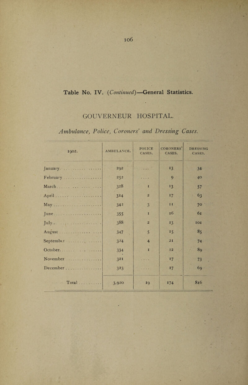 \ io 6 Table No. IV. (Continued)—General Statistics. GOUVERNEUR HOSPITAL. Ambulance, Police, Cor oners1 and Dressing Cases. 1902. AMBULANCE. POLICE CASES. coroners’ CASES. DRESSING CASES. January. 292 ... 13 34 February. 252 9 40 March. 328 I *3 57 April.. 3M 2 17 63 May. 342 3 11 70 June.. 355 I 16 61 July. 388 2 13 IOI August. 347 5 15 85 Septembtr. 324 4 21 74 October. 334 1 12 89 November. 321 .... 17 73 , December. 323 .... 17 69 3,92° 19