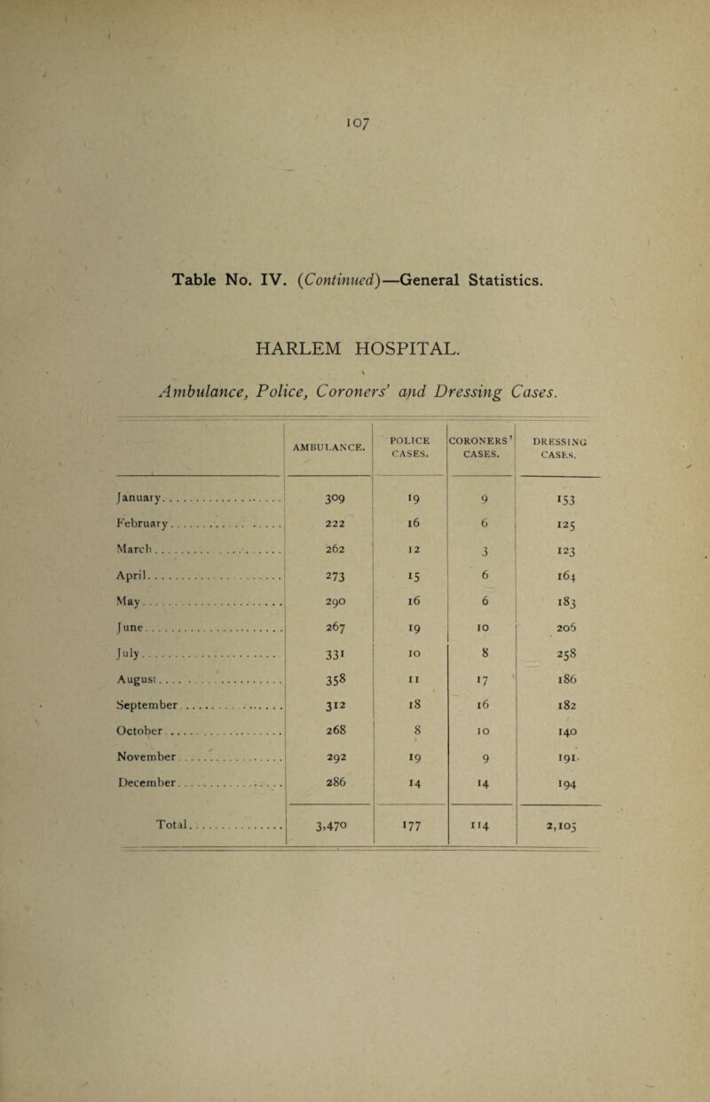 107 Table No. IV. (Continued)—General Statistics. HARLEM HOSPITAL. \ Ambulance, Police, Coroners and Dressing Cases. AMBULANCE. POLICE CASES. CORONERS’ CASES. DRESSING CASES. January. 3°9 19 9 153 February . 222 l6 6 I25 March. 262 12 3 I23 April. 273 15 6 164 May. 29O l6 6 183 June. 267 19 IO 206 July. 331 IO 8 258 1 August.. 358 II 17 186 September . 312 18 16 182 October . 268 8 IO 140 November. 292 19 9 191, December. 286 14 H 194 i ^