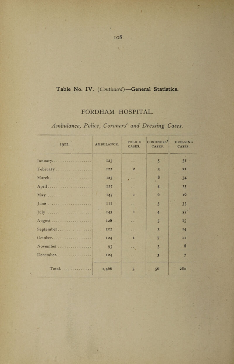 FORDHAM HOSPITAL. Ambulance, Police, Coroners’ and Dressing Cases. igo2. AMBULANCE. POLICE CASES. coroners’ CASES. DRESSING CASES. January. 123 5 _ 51 February . 122 2 3 21 March. *23 • ' 8 t 34 April. 127 4 i5 May. M5 1 6 16 June. I 12 5 33 July. 143 1 4 55' August. 128 5 15 September. 102 0 14 October. 124 1 7 11 November. 93 \ 3 S December. 124  3 7 '