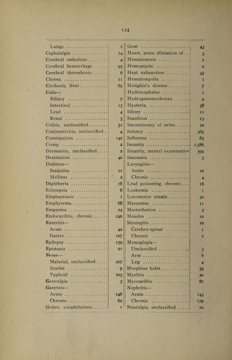 \ > Lungs .. Cephalalgia . Cerebral embolism. Cerebral hemorrhage. Cerebral thrombosis. Chorea . Cirrhosis, liver. Colic— Biliary . Intestinal . Lead . Renal . Colitis, unclassified. Conjunctivitis, unclassified... Constipation . Croup . Dermatitis, unclassified. Destitution . Diabetes— Insipidus . Mellitus . Diphtheria .. Eclampsia . Elephantiasis . Emphysema. Empyema. Endocarditis, chronic. Enteritis— Acute.1. Gastro . Epilepsy . Epistaxis . Fever— Malarial, unclassified. Scarlet . Typhoid . Gastralgia . Gastritis— Acute . Chronic. Goitre, exophthalmic. I Gout . 43 14 Heart, acute dilatation of... 3 4 Hematemesis . 2 95 Hemoptysis . 2 6 Heat exhaustion. 45 11 Hematomyelia . 1 65 Hodgkin’s disease. 7 Hydrocephalus . 1 7 Hydropneumothorax. 2 15 Hysteria. 58 4 Idiocy . 11 5 Inanition . 13 5i lncontinency of urine. 12 4 Infancy . 365 142 Influenza . 83 2 Insanity. 1,586 2 Insanity, mental examinatior 599 40 Insomnia . 3 Laryngitis— 11 Acute . 10 2 Chronic. 4 16 Lead poisoning, chronic. .. . 16 6 Leukemia . 1 1 Locomotor ataxia. 32 68 Marasmus . II 24 Masturbation . 3 240 Measles . 10 Meningitis. 10 42 Cerebro-spinal . I 127 Chronic . 2 159 Monoplegia— 21 Unclassified.. 3 Arm . 6 207 Leg . 4 • 9 Morphine habit. 59 103 Myelitis . 20 3 Myocarditis . 87 Nephritis— 146 Acute.. 143 62 Chronic . 179 1 Neuralgia, unclassified . 10
