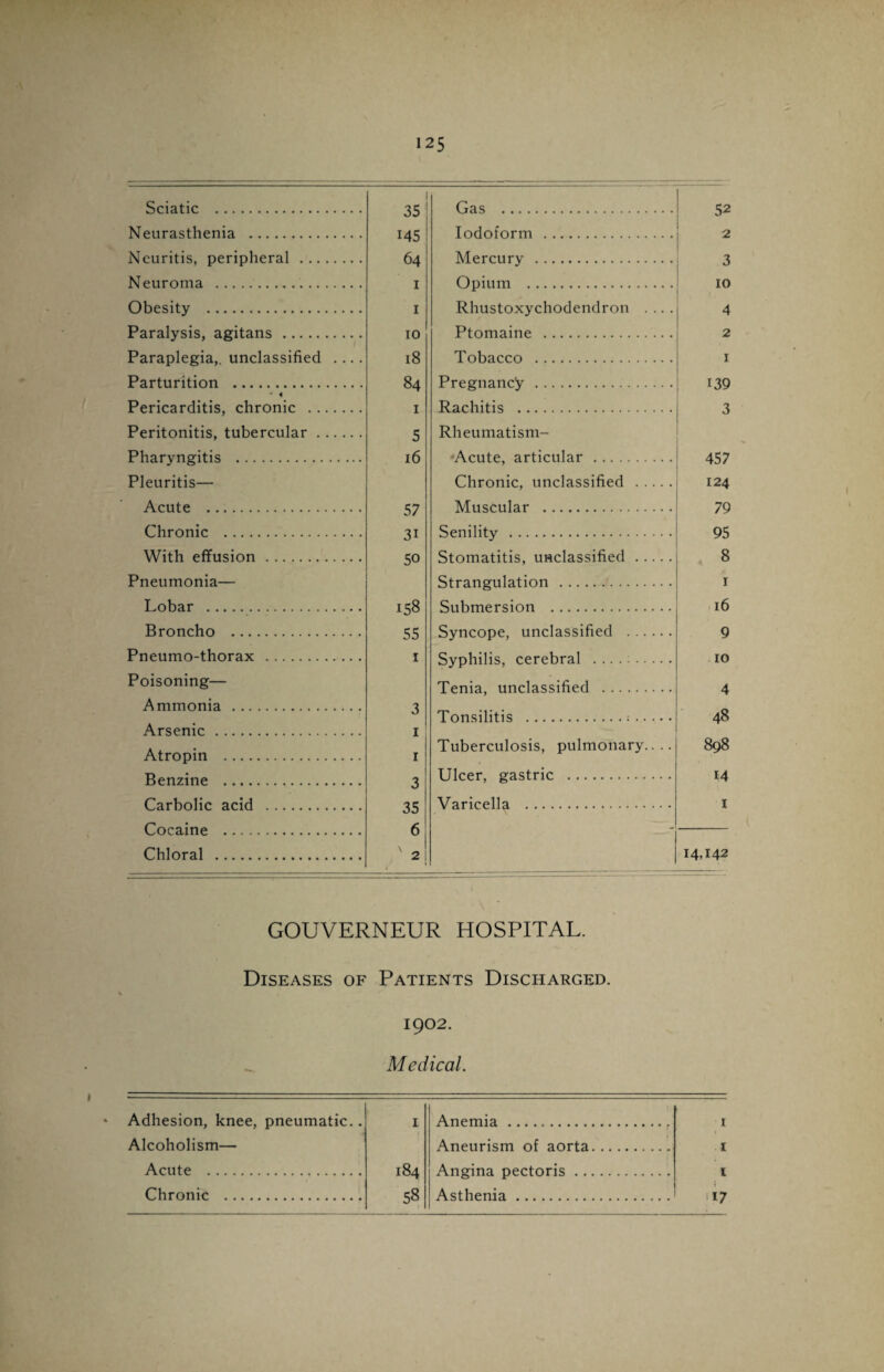Sciatic . Neurasthenia . Neuritis, peripheral ... Neuroma . Obesity . Paralysis, agitans . Paraplegia,, unclassified Parturition . J 4 Pericarditis, chronic . . Peritonitis, tubercular . Pharyngitis . Pleuritis— Acute . Chronic . With effusion. Pneumonia— Lobar ... Broncho . Pneumo-thorax . Poisoning— Ammonia . Arsenic . Atropin . Benzine . Carbolic acid . Cocaine . Chloral . 35 Gas . 52 145 Iodoform . 2 64 Mercury . 3 1 Opium . 10 1 Rhustoxychodendron . ... 4 10 Ptomaine . 2 18 Tobacco . 1 84 Pregnancy . 139 1 Rachitis . 3 5 Rheumatism- 16 Acute, articular . 457 Chronic, unclassified . 124 57 Muscular . 79 3i Senility . 95 50 Stomatitis, unclassified . 8 Strangulation . 1 158 Submersion . 16 55 Syncope, unclassified . 9 1 Syphilis, cerebral . 10 Tenia, unclassified . 4 3 Tonsilitis ... 48 I I Tuberculosis, pulmonary.. .. 898 3 Ulcer, gastric . 14 35 Varicella . 1 6 - 2 1 I4T42 GOUVERNEUR HOSPITAL. Diseases of Patients Discharged. 1902. Medical. Adhesion, knee, pneumatic.. 1 Anemia. Alcoholism— Aneurism of aorta. Acute . 184 Angina pectoris. Chronic . 58 Asthenia.