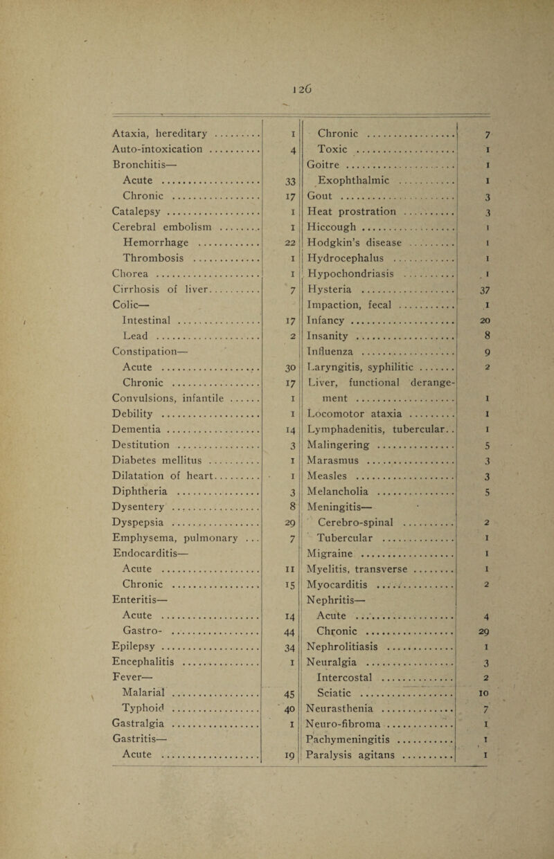 Ataxia, hereditary . i Chronic . 7 Auto-intoxication . A Toxic . I Bronchitis— *T Goitre . I Acute . Exophthalmic . I Chronic . kJ\J 17 Gout . 7 Catalepsy . I Heat prostration . 3 i Cerebral embolism . I Hiccough. Hemorrhage . 22 Hodgkin’s disease . i Thrombosis . I | 1 Hydrocephalus . i Chorea . X 1 I Hypochondriasis . i Cirrhosis of liver. 7 Hysteria . 37 Colic— Imoaction. fecal . I Intestinal . 17 Infancy . 20 Lead . 2 Insanity . 8 Constipation— ■ Influenza . Q Acute . ^0 1 Laryngitis, syphilitic . 2 Chronic . 17 Liver, functional derange- Convulsions, infantile . i ment . I Debility . i Locomotor ataxia . I Dementia. 14 Lymphadenitis, tubercular. . I Destitution . 7. Malingering . s Diabetes mellitus . I Marasmus . 3 Dilatation of heart. I Measles . 3 Diphtheria . 7 Melancholia . Dysentery . J 8 Meningitis— Dyspepsia . 20 Cerebro-spinal . 2 Emphysema, pulmonary . .. 7 Tubercular . I Endocarditis— M i pra i n e . I Acute . ii Myelitis, transverse . 1 Chronic . 15 Myocarditis . 2 Enteritis— Nephritis— Acute . id Acute . 4 Gastro- . 44 Chronic . 2Q Epilepsy . • I 34 Neohrolitiasis . I Encephalitis . I Neuralgia . 7. Fever— rnfprrnstal . J 2 Malarial . 4s; Sciatic . 10 Typhoid . 40 Neurasthenia . 7 Gastralgia . I Neuro-fibroma . I Gastritis— Pachymeningitis . I Acute . 19 Paralvsis aodtans . I