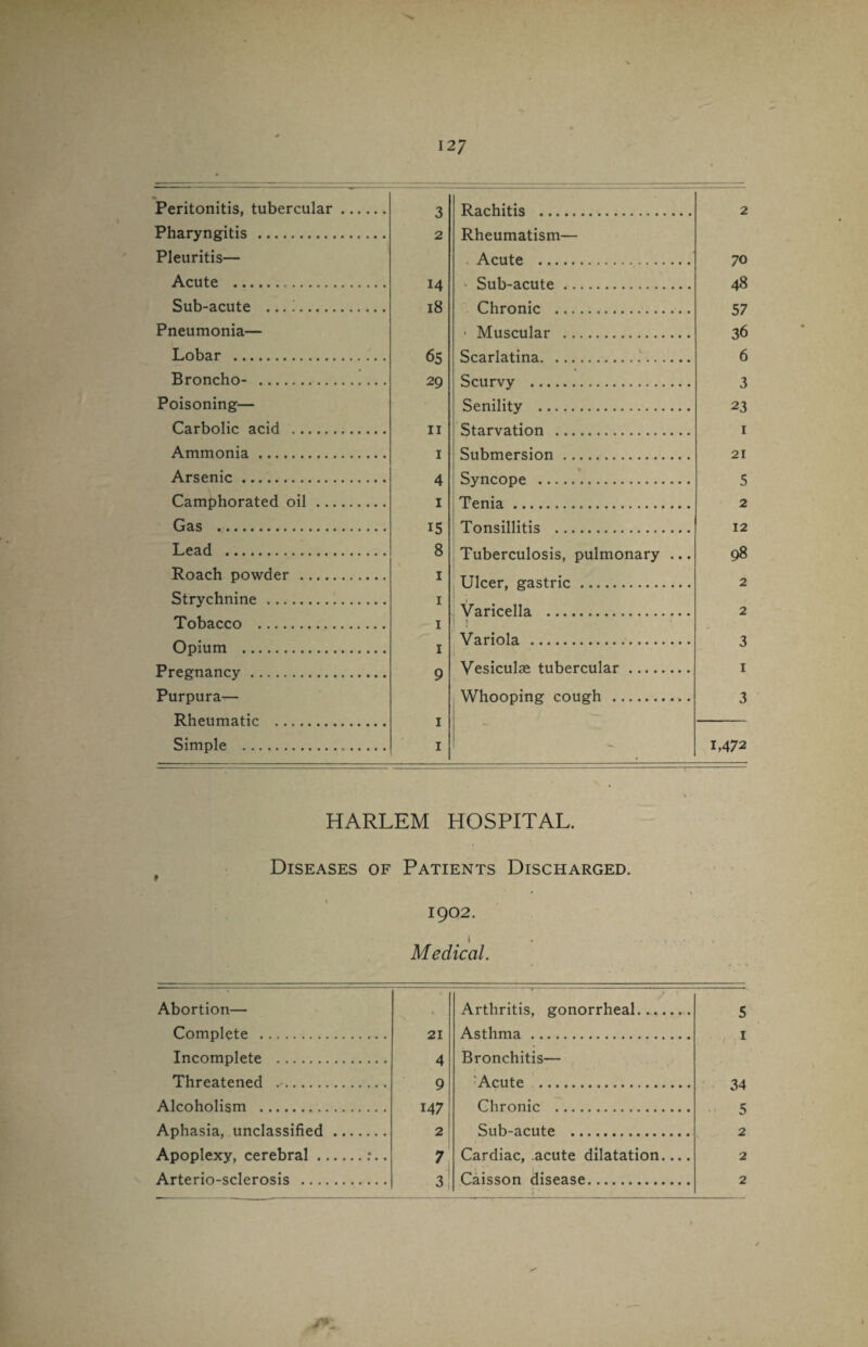 • Peritonitis, tubercular. a Rachitis . 2 Pharyngitis . 2 R lipiimatt’ein Pleuritis— XVilV/ U ill Cl HO 111 Acute . 70 Acute . 14 Sub-acute 48 Sub-acute . 18 Chronic . . 57 Pneumonia— • Muscular . 36 Lobar . Scarlatina 6 Broncho- . 29 Scurvy . X Poisoning— Senility . 23 Carbolic acid . 11 Starvation 1 Ammonia. 1 Submersion 21 Arsenic. 4 Svncnne . e; Camphorated oil . T I Tenia . 2 Gas . 15 Tonsillitis . 12 Lead . 8 Tuberculosis, pulmonary ... 98 Roach powder . 1 Ulcer, gastric. 2 Strychnine . 1 Varicella . 2 Tobacco . 1 | f Opium . 1 Variola . I ■■ 3 Prpcma nrv Q Vesiculae tubercular. I Purpura— Whooping cough ... 3 Rheumatic T Simple . . 1 — 1,472 HARLEM HOSPITAL. Diseases of Patients Discharged. 1902. l Medical. Abortion— 1 * 'V - ....... ■ . .— ■ Arthritis gonorrheal. Complete . 21 Asthma. Incomplete 4 Bronchitis— Threatened . Q Acute . Alcoholism . 147 Chronic . Aphasia, unclassified . 2 Sub-acute . Apoplexy, cerebral.:.. 7 Cardiac, acute dilatation.... Caisson disease.