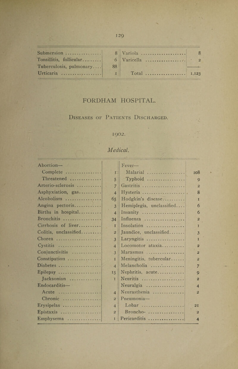 Submersion. 8 Variola . Tonsillitis, follicular. 6 Varicella . Tuberculosis, pulmonary. .. .• 88 Urticaria . i Total . FORDHAM HOSPITAL. Diseases of Patients Discharged. 1902. \ Medical. Abortion— Complete . Threatened . Arterio-sclerosis . . Asphyxiation, gas. Alcoholism . Angina pectoris... Births in hospital. Bronchitis . Cirrhosis of liver. Colitis, unclassified Chorea . Cystitis . Conjunctivitis .... Constipation . Diabetes . Epilepsy . Jacksonian . Endocarditis— Acute .. Chronic . Erysipelas . Epistaxis . I Fever—- Malarial . ►H o CO 5 Typhoid . 9 7 Gastritis . 2 4 Hysteria. , 8 65 Hodgkin’s disease. i ° i Hemiplegia, unclassified. ... 6 4 Insanity . 6 34 Influenza . • 2 I Insolation . i 2 Jaundice, unclassified. 3 3 Laryngitis . i 4 Locomotor ataxia. 2 3 Marasmus . 2 i Meningitis, tubercular. 2 4 Melancholia .*. 7 15; Nephritis, acute. 9 i1 Neuritis . 2 i Neuralgia . 4 4 Neurasthenia . 2 2 Pneumonia— 4 Lobar . 21 2 Broncho- . 2 • • Pericarditis .i I