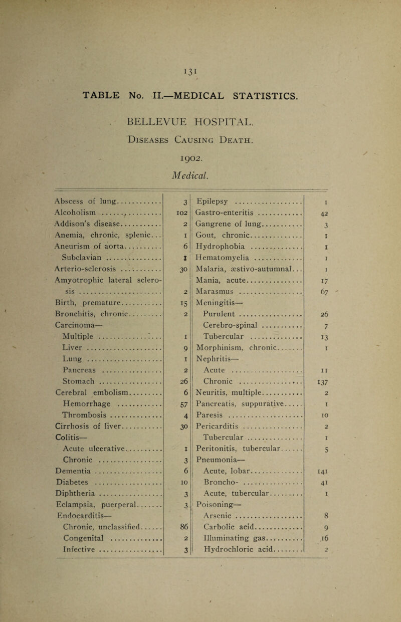 TABLE No. II.—MEDICAL STATISTICS. . BELLEVUE HOSPITAL. Diseases Causing Death. 1902. M edical. Abscess of lung. 1 Epilepsy . I Alcoholism .,. O 102 Gastro-enteritis . A9 Addison’s disease. 2 Gangrene of lung. 'X Anemia, chronic, splenic... 1 Gout, chronic. J I Aneurism of aorta. 6 Hydrophobia .. T Subclavian . T Hematomyelia . I Arterio-sclerosis .. 30 Malaria, sestivo-autumnal. .. I Amyotrophic lateral sclero- i Mania, acute. 17 sis . 2 Marasmus . 67 Birth, premature. 15 Meningitis— Bronchitis, chronic. 2 Purulent. 26 Carcinoma— Cerebro-sninal . 7 Multiple .... I Tubercular . I 1 Liver . Q Morphinism, chronic. x J I Lunsr . I N ephritis— Pancreas . 2 Acute . 11 Stomach . 26 Chronic .... 117 Cerpbral embolism. 6 Neuritis multinle. 2 Hemorrhage . 57 Pancreatis, suppurative. 1 Thrombosis. A Paresis . 10 Cirrhosis of liver. 30 Pericarditis . 2 Colitis— Tubercular . 1 Acute ulcerative. I Peritonitis, tubercular. c Chronic . Pneumonia— J Dementia. J 6 Acute, lobar. I4.I Diabetes . 10 Broncho- . 41 Diphtheria. Acute tubercular. I Eclampsia, puerperal. O 3 | Poisoning— Endocarditis— Arsenic. 8 Chronic unclassified. 86 Carbolic acid. Q Congenital . 2 Illuminating gas. l6 Infective. 3 Hydrochloric acid. 2