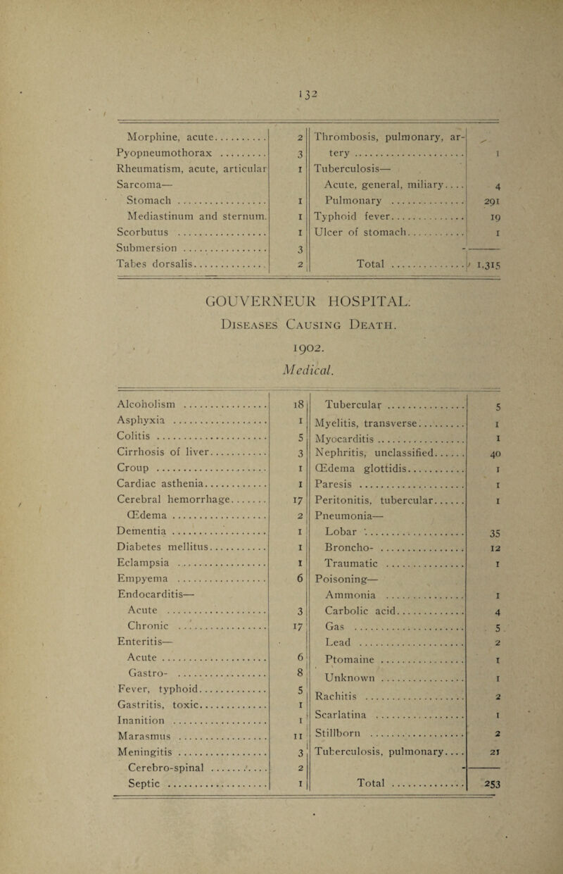 ( 132 Morphine, acute. Pyopneumothorax . Rheumatism, acute, articular Sarcoma— Stomach . Mediastinum and sternum. Scorbutus . Submersion . Tabes dorsalis. 2 3 i i I I Thrombosis, pulmonary, ar¬ tery . Tuberculosis— Acute, general, miliary. . .. Pulmonary . Typhoid fever. Ulcer of stomach. T 4 291 19 I 3 2 Total Y I’3I5 GOUVERNEUR HOSPITAL: Diseases Causing Death. 1902. Medical. Alcoholism . 18 Tubercular . 5 Asphyxia . I Colitis . 5 I I Cirrhosis of liver. Croup . 3 1 Nephritis, unclassified. CEdema edottidis 40 T Cardiac asthenia. 1 Paresis . x Cerebral hemorrhage. 17 2 Peritonitis tubercular I CEdema. Pneumonia— Dementia. 1 Lobar . 35 12 Diabetes mellitus. 1 Broncho- . Eclampsia . 1 Traumatic 1 Empyema . 6 Pni<;nnin o*— Endocarditis— Ammonia . 1 Acute . Carhnhr arid A Chronic . Gas C Enteritis— Lead . O 2 Acute. 6 1 Ptnm a 1 n e T Gastro- . 8 i Unknown . I Fever, typhoid. 5 Rachitis . 2 Gastritis, toxic. Inanition . 1 1 Scarlatina . I l 11 3 Stillborn . 2 Meningitis . Tuberculosis, pulmonary. ... 21 Cprehrn-<;'nina1 2