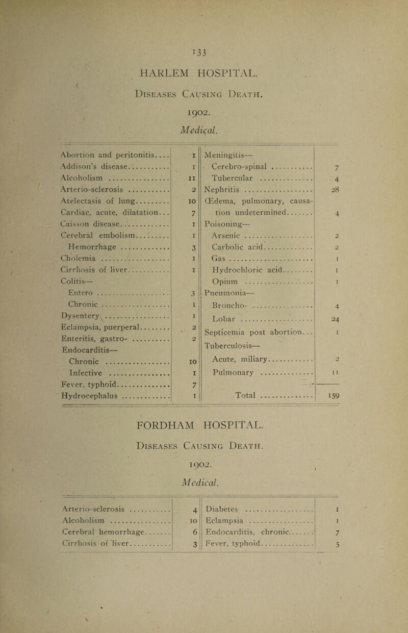 HARLEM HOSPITAL. Diseases Causing Death. 1902. Medical. Abortion and peritonitis.... 1 Meningitis— Addison’s disease. 1 Cerebro-spinal . 7 Alcoholism . 11 Tubercular . A Arterio-sclerosis . 2 Neohritis . 28 Atelectasis of lung. 10 CEdema, pulmonary, causa- Cardiac, acute, dilatation... 7 tion undetermined. 4 Caisson disease. 1 Poisonin Q-— Cerebral embolism. ... 1 Arsenic . 2 Hemorrhage . a Carbolic acid. 2 Cholemia .. O I Gas. ] Cirrhosis of liver. I Hydrochloric acid. I Colitis— Onnim . .. . I Entero. 2 Pnpiimnnia— Chronic. I Ttrnnrho- .... A Dysentery . I 1 Eclampsia, puerperal. 2 Septicemia post abortion... -4 I Enteritis, gastro- . 2 Endocarditis— Tuberculosis— C* li r r\ tl 1 c 10 I Acute, miliary. 2 T nfprHvp Pulmonary . 1 1 Fp^rpr fvnhmd 7 Hydrocephalus . I Total . 159 FORDHAM HOSPITAL. Diseases Causing Death. 1902. M edical. Arterio-sclerosis . A Diabetes . Alcoholism . 10 Eclampsia . Cerebral hemorrhage. 6 Endocarditis, chronic. Cirrhosis of liver. 3 Fever, typhoid.