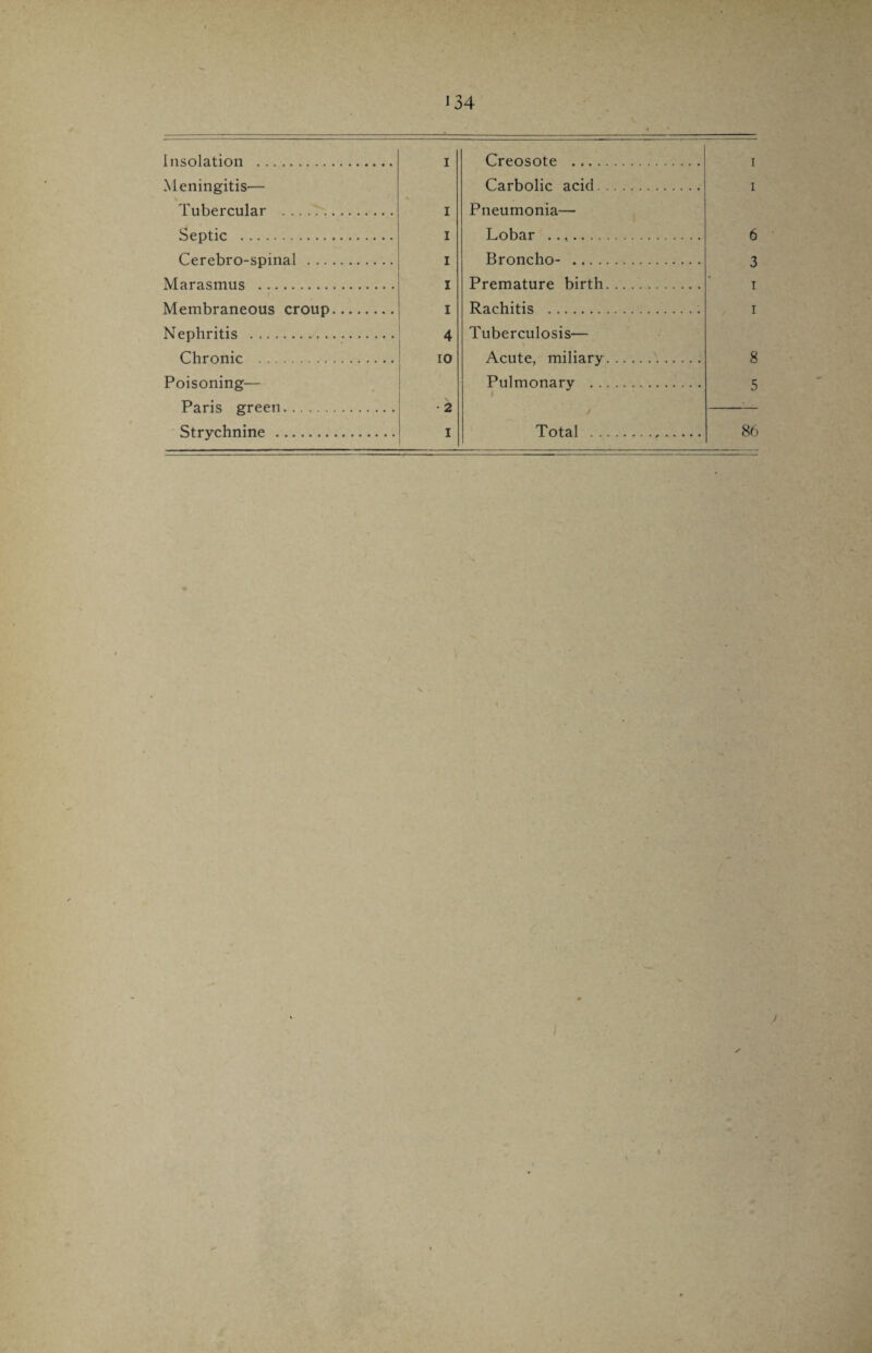 Insolation . Meningitis— Tubercular . Septic . Cerebro-spinal . .. Marasmus . Membraneous croup Nephritis . Chronic . Poisoning— Paris green. I Creosote . Carbolic acid. I Pneumonia— I Lobar . I Broncho- . I Premature birth. I Rachitis . 4 Tuberculosis— IO Acute, miliary. Pulmonary . 2 J