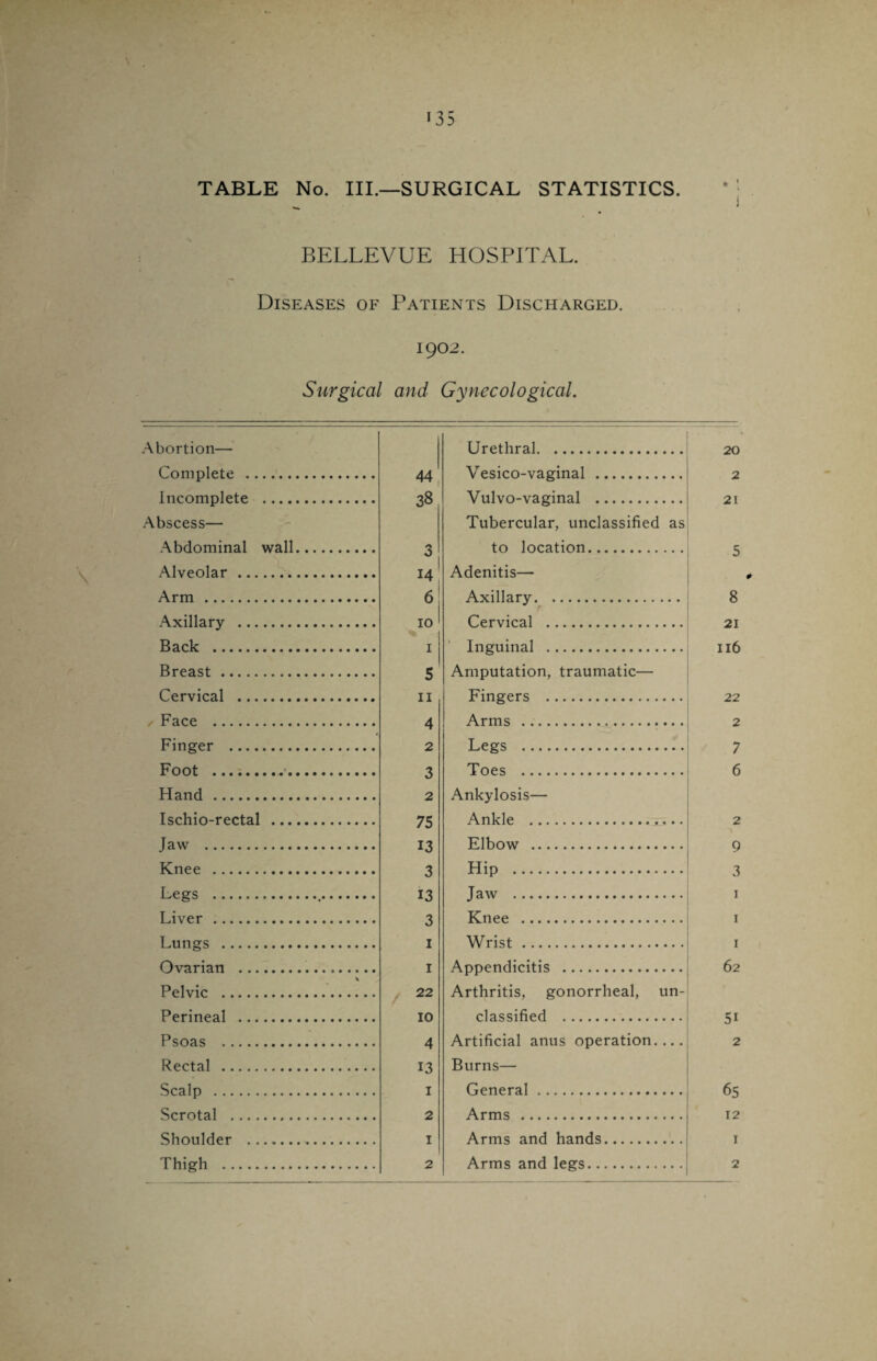 TABLE No. III.—SURGICAL STATISTICS. BELLEVUE HOSPITAL. Diseases of Patients Discharged. 1902. Surgical and Gynecological. \ Abortion— Complete . Incomplete .... Abscess— Abdominal wall Alveolar . Arm . Axillary . Back . Breast. Cervical . Face . Finger . Foot . Hand . Ischio-rectal ... Jaw . Knee . Legs . Liver . Lungs . Ovarian . Pelvic . Perineal . Psoas . Rectal . Scalp . Scrotal . Shoulder . Thigh . Urethral. 20 44 \Tesico-vaginal . 2 38 Vulvo-vaginal . 21 Tubercular, unclassified as 0 to location. 5 14 Adenitis— 6 Axillary. 8 10 1 Cervical . 21 1 Inguinal . 116 5 Amputation, traumatic— 11 Fingers . 22 4 Arms . 2 2 Legs . 7 3 Toes . 6 2 Ankylosis— 75 Ankle . 2 13 Elbow . 9 3 Hip . 3 13 Jaw . I 3 Knee . 1 1 Wrist. I 1 Appendicitis . 62 22 Arthritis, gonorrheal, un- 10 classified . 5i 4 Artificial anus operation.... 2 13 Burns— 1 General. 65 2 Arms . 12 I Arms and hands. 1 2 Arms and legs. 2
