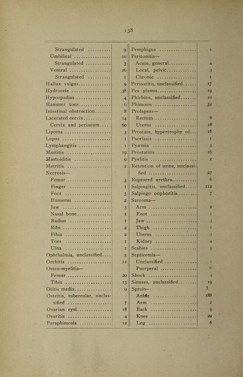 Strangulated . Umbilical . Strangulated. Ventral .. Strangulated . Hallux valgus... Hydrocele . Hypospadias. Hammer toes.. Intestinal obstruction.. Lacerated cervix. Cervix and perineum.... Lipoma. Lupus . Lymphangitis . Mastitis .. Mastoiditis . Metritis . Necrosis— Femur. Finger . Foot . Humerus . Jaw . Nasal bone. Radius . Ribs. Fibia . Toes . Ulna . Ophthalmia, unclassified... Orchitis . Osteo-myelitis— Femur. Tibia . Otitis media. Osteitis, tubercular, unclas sified . Ovarian cyst. Ovaritis . 9 Pemphigus . 1 10 Peritonitis— 3 Acute, general. 4 26 Local, pelvic. 3 1 Chronic . 1 9 Periostitis, unclassified. 17 38 Pes planus. 19 4 Phlebitis, unclassified. 10 6 Phimosis . 32 8 Prolapsus— 1.4 Rectum .. 8 60 Uterus . 18 3 Prostate, hypertrophy of... 16 1 Psoriasis . 1 1 Pyaemia . 3 19 Prostatitis . 16 9 Pyelitis . 2 2 Retention of urine, unclassi- ■ fied . 2 7 3 Ruptured urethra. 6 1 Salpingitis, unclassified. 112 5 Salpingo oophoritis. 7 2 Sarcoma— 3 Arm . 2 I Foot . 1 I Jaw. 3 2 Thigh . r 2 Uterus . 3 I Kidney . 4 I Scabies . 5 5 Septicemia— 12 Unclassified. 1 Puerperal .. 6 20 Shock . 4 13 Sinuses, unclassified. 19 9 Sprain— ,1 Ank4e . 188 7 Arm . 2 18 Back . 9 4 Knee . 22