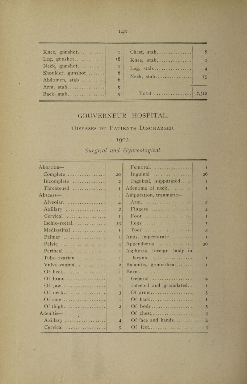 Knee, gunshot. I Chest, stab. 8 Leg, gunshot. 18 K npp stab 2 Neck, gunshot. I Leg, stab. 4 Shoulder, gunshot. 6 Neck, stab. 15 Abdomen, stab. . 6 Arm, stab. 9 - HarF stab 9 Total . 7,310 GOUVERNEUR HOSPITAL. Diseases of Patients Discharged. 1902. Surgical and Gynecological. V Abortion— 20 2 I A Femoral . Comnlete . Inguinal . Incomplete . Inguinal, suppurated. Threatened Adenoma of neck. Abscess— Alveolar . Amputation, traumatic— Arm. Axillary *T 2 Fingers . Cervical . I Foot . Ischio-rectal . I h Lees . Mediastinal . . 1 O I ] oes . Palmar . I Anus, imperforate. Pelvic . T. Appendicitis . Perineal . O I Asphyxia, foreign body in T nbn-nva ria n I larynx . V ulvo-vaginal 2 Balanitis, gonorrheal. Of heel. 1 Burns— Of brain. 1 General . Of jaw. 1 Infected and granulated. . Of neck. T. Of arms. Of side. I Of back. Of thigh. 2 Of body. Adenitis— Of chest. 1 Axillary . 4 Of face and hands. Cervical . 9 Of feet.. 1 26 1 1 2 4 1 1 3 1 36 1 1 4 1 5 1 5 3 4 3