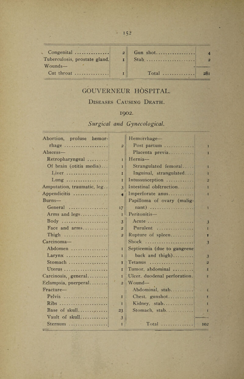 Congenital. 2 Gun shot. Tuberculosis, prostate gland. 1 Stab . Wounds— - Cut throat. 1 Total . GOUVERNEUR HOSPITAL. Diseases Causing Death. 1902. Surgical and Gynecological. Abortion, profuse hemor¬ rhage . Abscess— Retropharyngeal . Of brain (otitis media). Liver .i. Lung . Amputation, traumatic, leg Appendicitis . Burns— General . Arms and legs. Body . Face and arms. Thigh . Carcinoma— Abdomen .. Larynx .. Stomach.. Uterus. Carcinosis, general. Eclampsia, puerperal.. Fracture— Pelvis . Ribs . Base of skull.>... Vault of skull.. Sternum .. 2 I I I I 3 4 17 I 1 1 3 Hemorrhage— Post partum. Placenta previa. Hernia— Strangulated femoral. Inguinal, strangulated. .. . Intussusception . Intestinal obstruction. Imperforate anus. Papilloma of ovary (malig¬ nant) . Peritonitis— Acute. 2 Purulent . 21 Rupture of spleen. Shock . 1 Septicemia (due to gangrene 1 back and thigh). 1 Tetanus . 1 Tumor, abdominal . 1 Ulcer, duodenal perforation. ' 2 • 1 Abdominal, stab. I Chest, gunshot. I Kidney, stab. 23 Stomach, stab. 3 1 Total . 1 1 1 1 2 1 1 3 1 1 3 3 2 1 1 1 T T [ 102