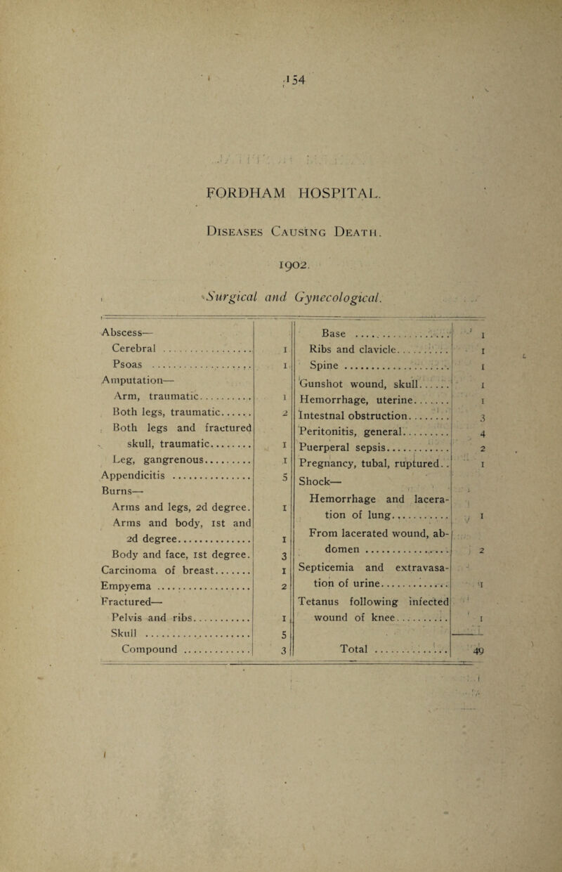 V 154 FORDHAM HOSPITAL. Diseases Causing Death. 1902. ■ Surgical and Gynecological. Abscess— Base .. < , j 1 Cerebral . 1 Ribs and clavicle T Psoas . 1, Seine. T Amputation— Gunshot wound, skull. 1 Arm, traumatic. 1 Both legs, traumatic. 2 nHctriir*fir»n I Both legs and fractured Peritonitis, general. 3 4 skull, traumatic. 1 Unprnpral cp-ncic Leg, gangrenous. 1 Pregnancy, tubal, ruptured.. 1 Appendicitis . 5 Shock— Burns— j r j ■ * Hemorrhage and lacera- Arms and legs, 2d degree. 1 tion of lung. 1 Arms and body, 1st and v 2d degree. 1 From lacerated wound, ab- Body and face, 1st degree. 3 domen. i 2 Carcinoma of breast. 1 Septicemia and extravasa- 1 F.mnvpma 2 tion of urine... u Fractured— Tetanus following infected 1 1 Pelvis and ribs. 1 wound of knee. 1 I Skull ... c . • * • r Compound . 0 2 Total . 49 i