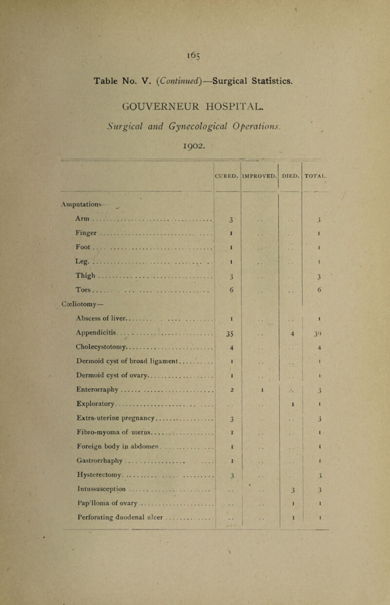 GOUVERNEUR HOSPITAL. Surgical and Gynecological Operations. 1902. - CURED. IMPROVED. DIED. TOTAL. • Amputations— Arm.. n 0 J Finger. 1 I Foot .... . 1 1 Leg. 1 1 Thigh. o 3 Toes. 6 - • 6 Coeliotomy— Abscess of liver. 1 * * 1 Appendicitis. 35 4 3Q Cholecystotomy. 4 4 ■ Dermoid cyst of broad ligament. 1 ' Dermoid cyst of ovary. 1 1 Enterorraphy. 2 * 3 Exploratory. 1 1 Extra-uterine pregnancy. 0 j 3 Fibro-myoma of uterus. i 1 Foreign body ip abdomen. 1 , 4 ( Gastrorrhaphy. .... 1 1 Hysterectomy. 3 . -■* A Intussusception. * 3 3 Pap'lloma of ovary. } 1 1 Perforating duodenal ulcer. - 1 1