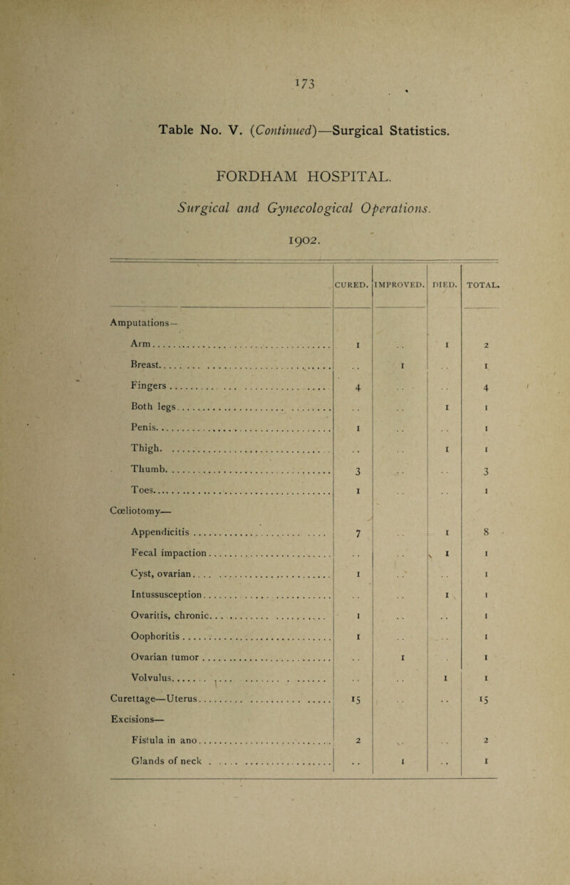 Table No. V. (Continued)—Surgical Statistics. FORDHAM HOSPITAL. Surgical and Gynecological Operations. 1902. CURED. IMPROVED. DIED. TOTAL. Amputations— Arm. 1 1 2 Breast. . . • I I Fingers. 4 4 Both legs. I 1 Penis. 1 • • 1 Thigh. • • ■ 1 Thumb. 3 • • 3 Toes. 1 1 Coeliotomy— Appendicitis. 7 I 8 Fecal impaction. V 1 1 Cyst, ovarian. 1 1 Intussusception. I 1 Ovaritis, chronic. 1 1 Oophoritis. 1 . • • • Ovarian tumor. . I 1 Volvulus. . I 1 Curettage—Uterus. ,5 • • 15 Excisions— Fistula in ano. 2 2