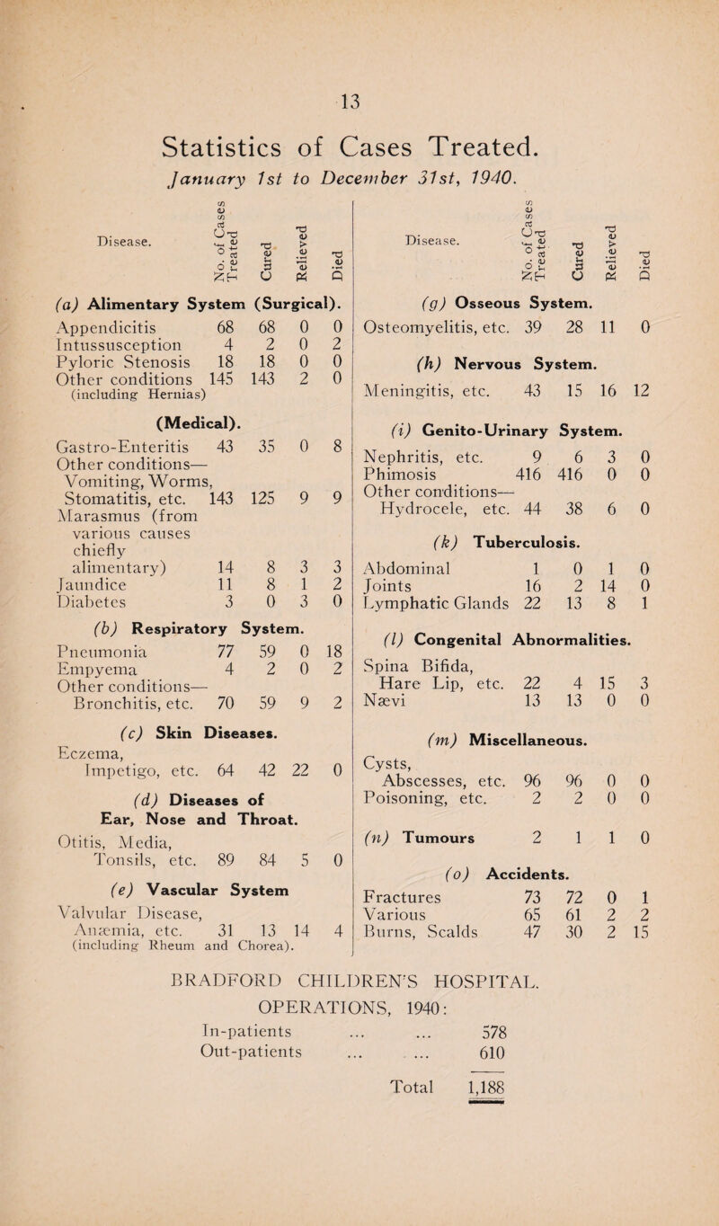 Statistics of Cases Treated. January 1st to December 31st, 1940. Disease. T3 <u > ° ts <u u o 'd 4> O u 3 o n & Q (a) Alimentary System (Surgical). Appendicitis 68 68 0 0 Intussusception 4 2 0 2 Pyloric Stenosis 18 18 0 0 Other conditions 145 143 2 0 (including Hernias) (Medical). Gastro-Enteritis Other conditions— 43 35 0 8 Vomiting, Worms, Stomatitis, etc. Alarasmus (from 143 125 9 9 various causes chiefly alimentary) 14 8 3 3 Jaundice 11 8 1 2 Diabetes 3 0 3 0 (b) Respiratory System. Pneumonia 77 59 0 18 Empyema Other conditions— 4 2 0 2 Bronchitis, etc. 70 59 9 2 (c) Skin Diseases. Eczema, Impetigo, etc. 64 42 22 0 (d) Diseases of Ear, Nose and Throat. Otitis, Media, Tonsils, etc. 89 84 5 0 (e) Vascular System Valvtilar Disease, TV O'd 'S Disease. ^ > 0 rt <u .JJ -d 6 s S -s .a Cj psj Q (g) Osseous System. Osteomyelitis, etc. 39 28 11 0 (h) Nervous System. Meningitis, etc. 43 15 16 12 (i) Genito-Urinary System. Nephritis, etc. 9 6 3 0 Phimosis 416 416 0 0 Other conditions— Hydrocele, etc. 44 38 6 0 (k) Tuberculosis. Abdominal 1 0 10 Joints 16 2 14 0 Lymphatic Glands 22 13 8 1 (l) Congenital Abnormalities. Spina Bifida, Hare Lip, etc. 22 4 15 3 Naevi 13 13 0 0 (m) Miscellaneous. Cysts, Abscesses, etc. 96 96 0 0 Poisoning, etc. 2 2 0 0 (n) Tumours 2 1 1 0 (o) Accidents. Fractures 73 72 0 1 Various 65 61 2 2 Burns, Scalds 47 30 2 15 Anaemia, etc. 31 13 14 4 (including Rheum and Chorea). BRADFORD CHILDREN'S HOSPITAL. OPERATIONS, 1940: In-patients ... ... 578 Out-patients ... ... 610