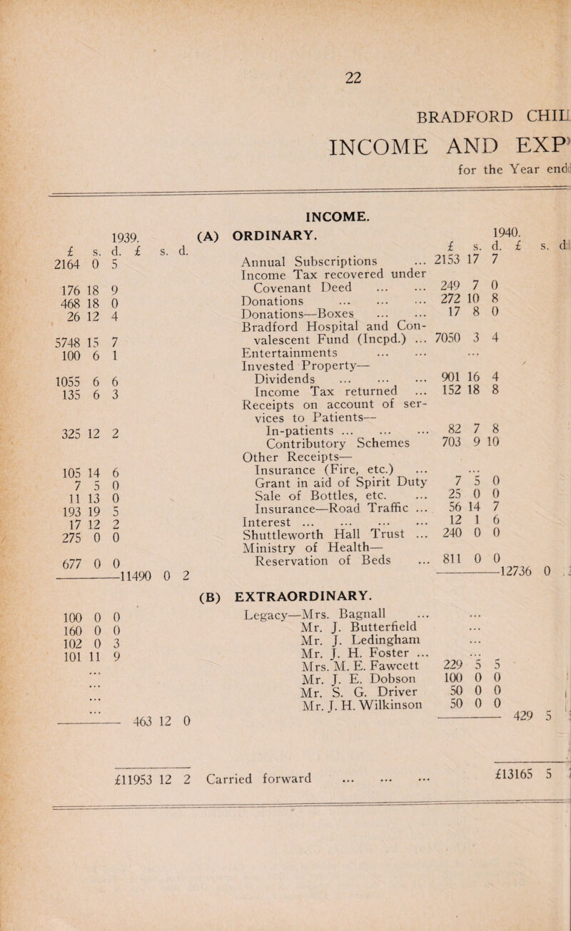 BRADFORD CHILI INCOME AND EXP for the Year end 1939. (A) £ s. d. 2164 0 5 176 18 9 468 18 0 26 12 4 5748 15 7 100 6 1 1055 6 6 135 6 3 325 12 2 105 14 6 7 5 0 11 13 0 193 19 5 17 12 ? w 275 0 0 677 0 0 11490 0 2 INCOME. ORDINARY. £ s. 1940. d. £ Annual Subscriptions 2153 17 7 Income Tax recovered under Covenant Deed 249 7 0 Donations 272 10 8 Donations—Boxes 17 8 0 Bradford Hospital and Con- valescent Fund (Incpd.) ... 7050 3 4 Entertainments . .. • Invested Property— Dividends . 901 16 4 Income Tax returned 152 18 8 Receipts on account of ser¬ vices to Patients— In-patients. 82 7 8 Contributory Schemes 703 9 10 Other Receipts— Insurance (Fire, etc.) Grant in aid of Spirit Duty 7 5 0 Sale of Bottles, etc. 25 0 0 Insurance—Road Traffic ... 56 14 7 Interest . 12 1 6 Shuttleworth Hall Trust ... 240 0 0 Ministry of Health— Reservation of Beds 811 0 0 1272 100 0 0 160 0 0 102 0 3 101 11 9 (B) 463 12 0 EXTRAORDINARY. Legacy—Mrs. Bagnall Mr. J. Butterfield Mr. J. Ledingham Mr. J. H. Foster ... Mrs. M. E. Fawcett 229 5 5 Mr. J. E. Dobson 100 0 0 Mr. S. G. Driver 50 0 0 j Mr. J. H. Wilkinson 50 0 0 - 429 5 £13165 5