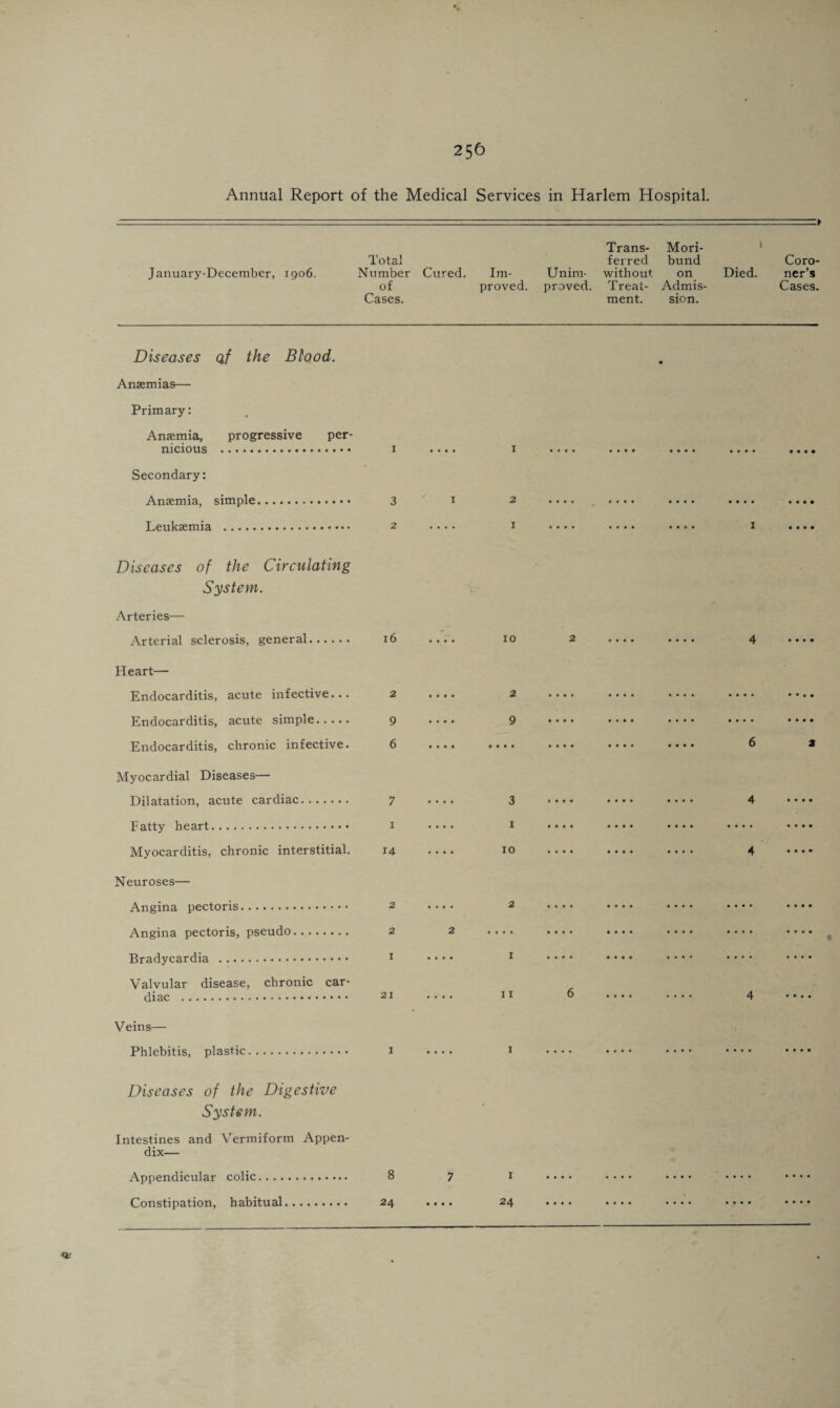 Annual Report of the Medical Services in Harlem Hospital. January-December, 1906. Total Number of Cases. Cured. Im¬ proved. Unim¬ proved. Trans¬ ferred without Treat¬ ment. Mori¬ bund on Admis¬ sion. i Died. » Coro¬ ner’s Cases. Diseases of the Blood. Anaemias— Primary: Anaemia, progressive per- nicious . 1 .... 1 • • • • • • • • • • • • • • # • • • • • • Secondary: Anaemia, simple. 3 1 2 • • • • • • • • • • • • • • • • • • • • Leukaemia . 2 .... 1 .... .... • • • • 1 • • • • Diseases of the Circulating System. Arteries— Arterial sclerosis, general. 16 .... 10 2 • • • • • • • • 4 • • • • Heart— Endocarditis, acute infective... 2 • • • • 2 • • • • • • • • • • • • • • • • • • • • Endocarditis, acute simple. 9 • • • • 9 • • • • • • • • • • • • • • • • • • • • Endocarditis, chronic infective. 6 • ••• •••• • • • • • • • • • • • • 6 2 Myocardial Diseases— Dilatation, acute cardiac. 7 • • • • 3 • • • • • • • • • • • • 4 • • • • Fatty heart. 1 .... 1 • • • • • • • • • • • • • • • • Myocarditis, chronic interstitial. 14 .... 10 • • • • • • • • .... 4 • • • • Neuroses— Angina pectoris. 2 .... 2 • • • • • • • • • • • • • • • • • • • • Angina pectoris, pseudo. 2 2 .... • • • • • • • • • • * • • • • • • • • • Bradycardia . 1 .... 1 • • • • • • • • .... • • • • • • • • Valvular disease, chronic car- 21 .... 11 6 • • • • • • • • 4 • • • • Veins— Phlebitis, plastic. 1 .... 1 • • * • • • • • • • • • .... • • • • Diseases of the Digestive System. Intestines and Vermiform Appen¬ dix— Appendicular colic. 8 7 1 • • • • • • • • • • • • Constipation, habitual. 24 •••• 24 .... • • • • • • • • • • • • • • • •