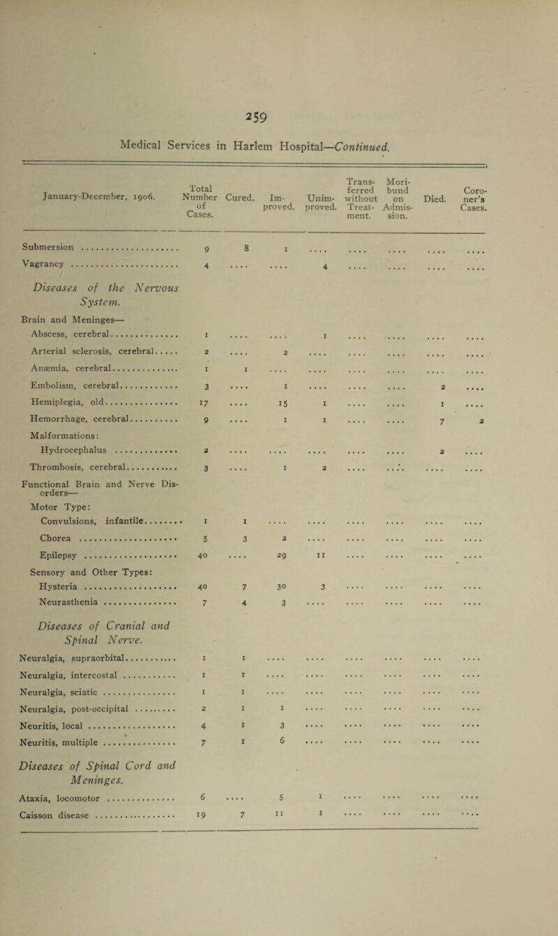 Medical Services in Harlem Hospital—Continued. January-December, 1906. Total Number of Cases. Cured. Im¬ proved. Unim¬ proved. Trans¬ ferred without Treat¬ ment. Mori¬ bund on Admis¬ sion. Died. 1 Coro¬ ner’s Cases. Submersion . 9 8 1 • • • • • • • • • • • • Vagrancy . 4 • * • * • • • • 4 .... • • • • • # • • Diseases of the Nervous System. Brain and Meninges— Abscess, cerebral. I .... • • • • 1 • • • • / « . . , • • • • • • • • Arterial sclerosis, cerebral. 2 .... 2 .... .... • • • • • • • • Anaemia, cerebral. I 1 • • . . • • • • . . • • • • • • • • • • • • • • Embolism, cerebral. 3 • • • • 1 • • • • • • • • • • • • 2 • • • • Hemiplegia, old. 17 • • • • 15 1 • • • • • • • • 1 • • • • Hemorrhage, cerebral. 9 • • • • 1 1 • • • • • • • • 7 2 Malformations: Hydrocephalus . 2 • • • • • • • • • • • • • • • • • • • • 2 • • • • Thrombosis, cerebral. 3 • • • • 1 2 • • • • • • • • • • • • Functional Brain and Nerve Dis¬ orders— Motor Type: Convulsions, infantile. 1 1 .... .... • • • • • • • • • • • • • • • • c 'i 2 Epilepsy . 40 29 I X • • • • .... • • • • « Sensory and Other Types: * Hysteria . 40 7 30 3 .... • • • • .... .... Neurasthenia. 7 4 3 • • • • .... • • • • .... .... Diseases of Cranial and Spinal Nerve. Neuralgia, supraorbital. 1 1 .... • • • • .... • • • • .... • • • • Neuralgia, intercostal . 1 1 .... .... .... .... Neuralgia, sciatic . 1 1 .... .... .... • • • • • • • • Neuralgia, post-occipital . 2 1 1 .... .... .... .... • • • • Neuritis, local. 4 1 3 • • • • • ••• .... • • • • • • • • Neuritis, multiple. 7 1 6 • • • • • • • • • • • • • • • • • • • • Diseases of Spinal Cord and M eninges. Ataxia, locomotor . 6 .... 5 X • * * * .... .... • • • • Caisson disease . 19 7 11 1 • • • • • • • • • * * * * * • •