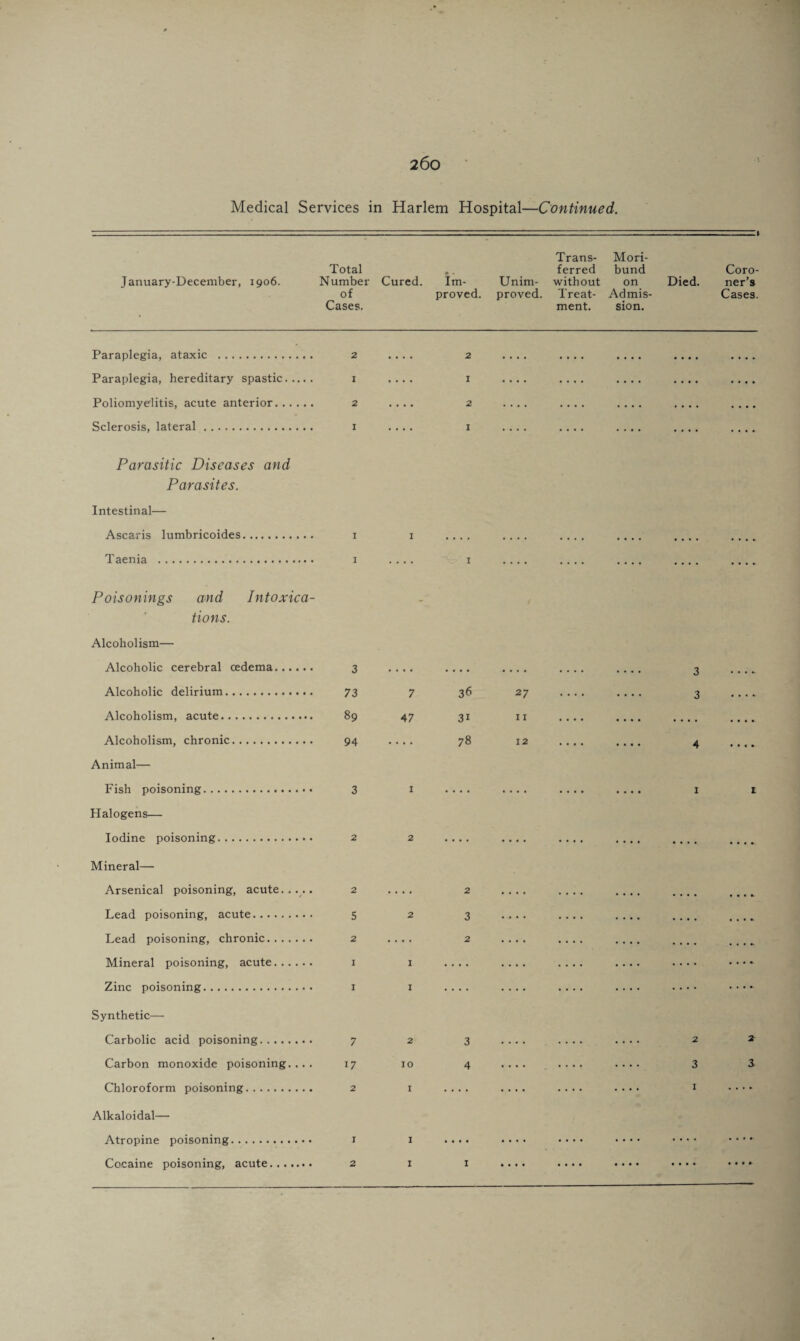 Medical Services in Harlem Hospital—Continued. January-December, 1906. Total Number of Cases. Cured. Im¬ proved. Unim¬ proved. Trans¬ ferred without Treat¬ ment. Mori¬ bund on Admis¬ sion. Died. - 1 Coro¬ ner’s Cases. Paraplegia, ataxic . 2 • • • • 2 • • • • • • • • • • • • • • • • ...» Paraplegia, hereditary spastic. 1 .... 1 .... .... .... • • • • • • . » Poliomyelitis, acute anterior. 2 .... 2 .... .... .... • • • • . . • • Sclerosis, lateral. 1 .... 1 .... .... .... .... .... Parasitic Diseases and Parasites. Intestinal— Ascaris lumbricoides. 1 1 .... .... .... .... • • • • Taenia . Poisonings and Intoxica- 1 • * * * 1 .... .... • . • • .... ...» tions. Alcoholism— Alcoholic cerebral cedema. 3 .... .... .... .... .... 3 . . . •. Alcoholic delirium. 73 7 36 27 .... .... 3 ...» Alcoholism, acute. 89 47 31 11 . • • • .... .... . . . » Alcoholism, chronic. 94 • • • • 78 12 • • • • • . • . 4 • • • • Animal— Fish poisoning. 3 1 .... .... .... .... 1 1 Halogens— Iodine poisoning. 2 2 .... .... .... .... .... • • . •- Mineral— Arsenical poisoning, acute..... 2 .... 2 .... .... .... .... Lead poisoning, acute. 5 2 3 .... .... .... .... ...» Lead poisoning, chronic. 2 .... 2 .... .... .... .... ...» Mineral poisoning, acute. 1 1 .... .... .... .... .... ...» Zinc poisoning. 1 1 .... .... .... .... .... ...» Synthetic— Carbolic acid poisoning. 7 2 3 .... .... .... 2 2 Carbon monoxide poisoning.... 17 10 4 — .... .... 3 3 Chloroform poisoning. 2 1 .... • • • • .... .... 1 .... Alkaloidal— Atropine poisoning. 1 1 .... .... .... .... .... — Cocaine poisoning, acute. 2 1 1 • • • • • • • • • • • • • • • • • • ) »