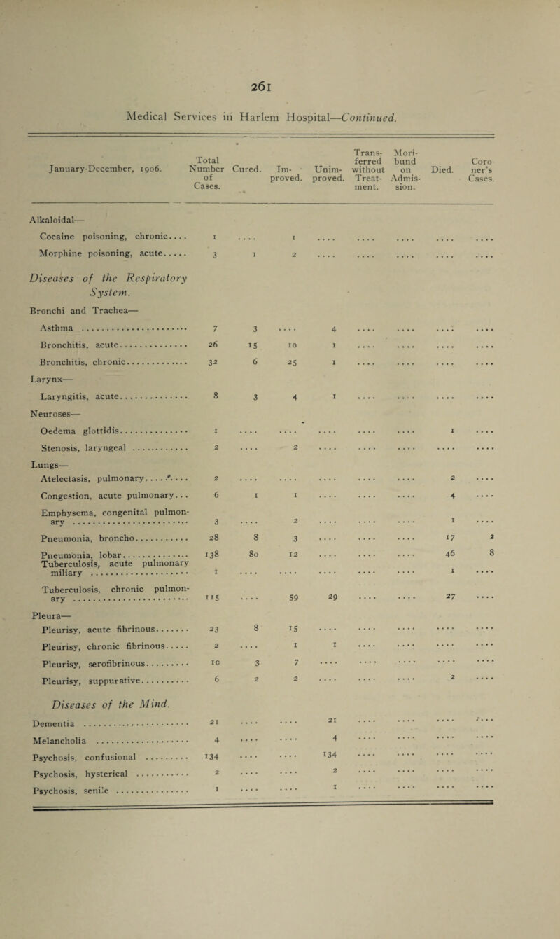 Trans- Mori- Total ferred bund Coro January-Dccember, 1906. Number Cured. Im- Unim- without on Died. ner’s of proved, proved. Treat- Admis- Cases. Cases. ment. sion. Alkaloidal— Cocaine poisoning, chronic.... 1 Morphine poisoning, acute. 3 Diseases of the Respiratory System. Bronchi and Trachea— Asthma . 7 Bronchitis, acute. 26 Bronchitis, chronic. 32 Larynx— Laryngitis, acute. 8 Neuroses— Oedema glottidis. 1 Stenosis, laryngeal Lungs— Atelectasis, pulmonary..../.... 2 Congestion, acute pulmonary... 6 Emphysema, congenital pulmon¬ ary . 3 Pneumonia, broncho. 28 Pneumonia, lobar. 138 Tuberculosis, acute pulmonary miliary . 1 Tuberculosis, chronic pulmon¬ ary . 115 Pleura— Pleurisy, acute fibrinous. 23 Pleurisy, chronic fibrinous. Pleurisy, serofibrinous. Pleurisy, suppurative. Diseases of the Mind. Dementia . 21 Melancholia . 4 Psychosis, confusional . r34 Psychosis, hysterical . 2 Psychosis, senile . 1 1 3 15 6 3 1 8 80 8 3 2 10 25 4 1 1 4 I 2 1 2 3 12 59 29 15 •••• 1 1 7 2 .... . . 21 4 134 2 . . I I 2 4 1 . . . . 17 2 46 8 1 ... . 27 2