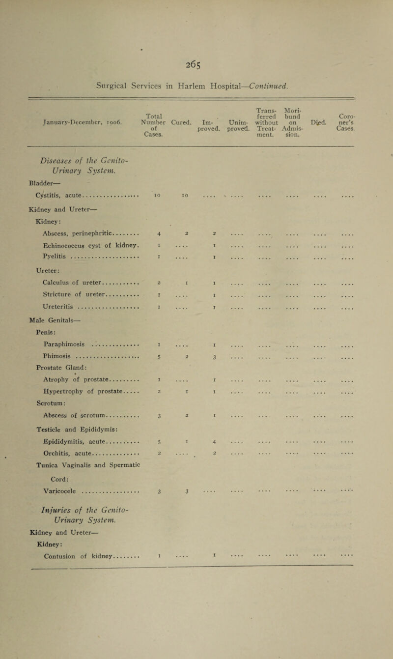 Surgical Services in Harlem Hospital—Continued. Trans- Mori- Total . ferred bund Coro- January-December, 1006. Number Cured. Im- Unirn- without on Died. ner’s of proved, proved. Treat- Admis- Cases. Cases. ment. sion. Diseases of the Genito¬ urinary System. Bladder— Cystitis, acute. io io Kidney and Ureter— Kidney: Abscess, perinephritic. 4 2 Echinococcus cyst of kidney. 1 .... Pyelitis . 1 .... Ureter: Calculus of ureter. 2 1 Stricture of ureter. 1 Ureteritis . 1 .... Male Genitals— Penis: Paraphimosis . 1 .... Phimosis . 5 2 Prostate Gland: Atrophy of prostate. 1 .... Hypertrophy of prostate. 2 1 Scrotum: Abscess of scrotum. 3 2 Testicle and Epididymis: Epididymitis, acute. 5 1 Orchitis, acute. 2 .... Tunica Vaginalis and Spermatic Cord: Varicocele . 3 3 Injuries of the Genito¬ urinary System. Kidney and Ureter— Kidney: Contusion of kidney. 1 • • • • < 2 x 1 1 3 4 2