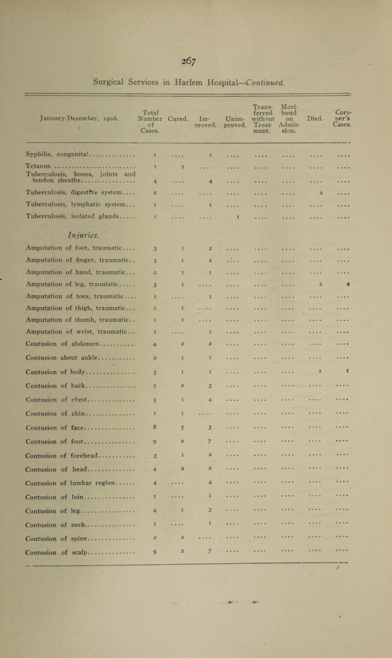 Surgical Services in Harlem Hospital—Continued. January-December, 1906. Total Number of Cases. Cured. Im¬ proved. Unim¬ proved. Trans¬ ferred without Treat¬ ment. Mori¬ bund on Admis¬ sion. Died. _ • Coro¬ ner’s Cases. Syphilis, congenital. 1 • • • • 1 .... • • • • • • • • • • • • • • • • Tetanus . 1 1 .... • • • • • • • • • • • • • • • • Tuberculosis, bones, joints and tendon sheaths. 4 . . , , 4 • • • • • • • • • • • • • • • • • • • • Tuberculosis, digestive system.... 2 • • • • .... .... .... tii* 2 • • • • Tuberculosis, lymphatic system... 1 .... 1 .... • • • • • • • ■ • • • • • • • • Tuberculosis, isolated glands. 1 .... .... 1 .... • • • • .... • • • • Injuries. Amputation of foot, traumatic.... 3 1 2 / Amputation of linger, traumatic.. 3 1 2 Amputation of hand, traumatic... 2 1 1 Amputation of leg, traumatic. 3 1 .... 2 2 Amputation of toes, traumatic.... I .... 1 Amputation of thigh, traumatic. .. 1 1 .... Amputation of thumb, traumatic. . 1 1 .... Amputation of wrist, traumatic... 1 .... 1 Contusion of abdomen. 4 2 2 Contusion about ankle. 2 1 1 Contusion of body. 3 1 1 1 1 Contusion of back. 5 2 3 Contusion of chest. 5 1 4 Contusion of chin. 1 1 .... Contusion of face. 8 5 3 Contusion of foot. 9 2 7 Contusion of forehead. 3 1 2 Contusion of head. 4 2 2 Contusion of lumbar region. 4 .... 4 Contusion of loin. 1 . . . • 1 Contusion of leg. 4 1 3 Contusion of neck. 1 .... 1 Contusion of spine. 2 2 • • • • Contusion of scalp. 9 2 7 /