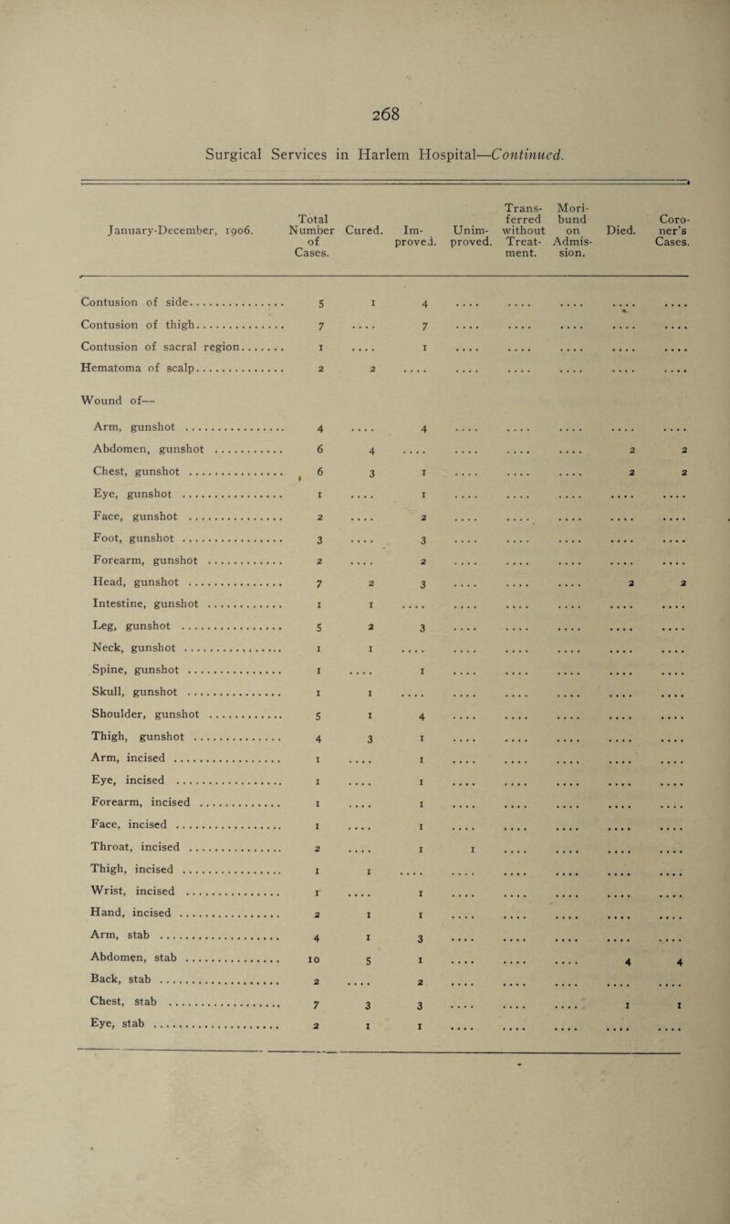 Surgical Services in Harlem Hospital—Continued. Trans- Mori- 4 Total ferred bund Coro- January-December, 1906. Number Cured. Im- Unim- without on Died. ner’s of proved, proved. Treat- Admis- Cases. Cases. ment. sion. Contusion of side. Contusion of thigh. Contusion of sacral region Hematoma of scalp. Wound of— Arm, gunshot . Abdomen, gunshot .... Chest, gunshot . Eye, gunshot . Face, gunshot . Foot, gunshot . Forearm, gunshot . Head, gunshot . Intestine, gunshot . Leg, gunshot . Neck, gunshot . Spine, gunshot .. Skull, gunshot . Shoulder, gunshot . Thigh, gunshot . Arm, incised . Eye, incised . Forearm, incised . Face, incised . Throat, incised . Thigh, incised . Wrist, incised . Hand, incised . Arm, stab . Abdomen, stab . Back, stab . Chest, stab . Eye, stab . 5 7 1 2 4 6 6 1 2 3 2 7 i 5 i i i 5 4 i i i 1 2 I 1 2 4 io 2 7 2 I 2 4 3 2 1 2 I I I 3 i i i 5 3 i 4 7 i 4 i 1 2 3 2 3 3 i 4 i i i i i i i i 3 1 2 3 i 2 2 2 2 2 2 • • • • • • I