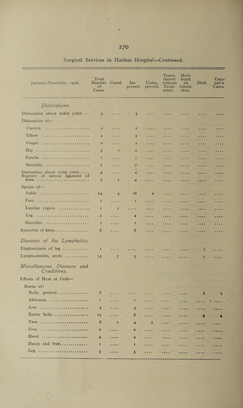 Surgical Services in Harlem Hospital—Continued. Trans¬ Mori¬ Total ferred bund Coro¬ January-December, 1906. Number Cured. Im¬ Unim¬ without on Died. ner’s of proved. proved. Treat¬ Admis¬ Cases Cases. ment. sion. Dislocations. Dislocation about ankle joint.... 3 Dislocation of— Clavicle . 2 Elbow . 4 Finger . 2 Hip . 3 Patella . 1 Shoulder . 7 Dislocation about wrist joint. 4 Rupture of lateral ligament of knee . 5 Sprain of— Ankle . 24 Foot . 1 Lumbar region . 1 Leg . 2 Shoulder . 1 Synovitis of knee. 6 Diseases of the Lymphatics. Elephantiasis of leg . 1 Lymphadenitis, acute . 13 Miscellaneous Diseases and Conditions. Effects of Heat or Cold— Burns of: Body, general. 6 Abdomen . x Arm . 3 Entire body. 15 Face . 6 Foot . 2 Hand . 4 Hands and feet. 1 Leg . 5 1 • • • • • • • • 1 3 6 4 2 4 1 5 • • • • • • • • • • • • • • • • • • • • • • • •