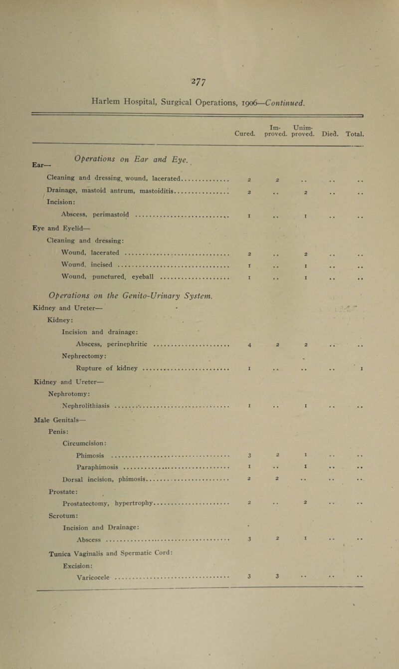 Harlem Hospital, Surgical Operations, 1906—Continued. Im- Unim- Cured. proved, proved. Died. Total. Operations on Ear and Eye. Ear— Cleaning and dressing, wound, lacerated. Drainage, mastoid antrum, mastoiditis. Incision: Abscess, perimastoid . / Eye and Eyelid— Cleaning and dressing: Wound, lacerated .,. Wound, incised . Wound, punctured, eyeball . Operations on the Genito-Urinary System. Kidney and Ureter— Kidney: Incision and drainage: Abscess, perinephritic . Nephrectomy: Rupture of kidney . Kidney and Ureter— Nephrotomy: Nephrolithiasis .•. Male Genitals— Penis: Circumcision: Phimosis . Paraphimosis . Dorsal incision, phimosis... Prostate: Prostatectomy, hypertrophy. Scrotum: Incision and Drainage: Abscess . Tunica Vaginalis and Spermatic Cord: Excision: Varicocele . 2 2 2 1 1 3 1 2 2 1 I