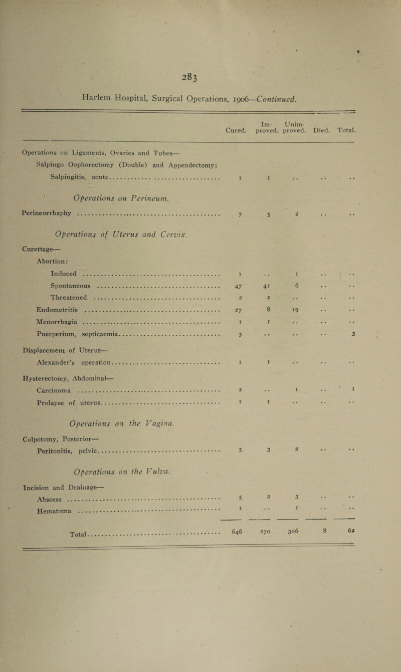 Harlem Hospital, Surgical Operations, 1906—Continued. Im- Unim- Cured. proved, proved. Died. Total. Operations cn Ligaments, Ovaries and Tubes— Salpingo Oophorectomy (Double) and Appendectomy: Salpingitis, acute. i i Operations on Perineum. Perineorrhaphy . 7 5 2 Operations of Uterus and Cervix. f Curettage— Abortion: Induced . 1 .. 1 Spontaneous . 47 41 6 Threatened . 2 2 Endometritis . 27 8 19 Menorrhagia . 1 1 Puerperium, septicaemia. 3 Displacement of Uterus— Alexander’s operation. 1 1 Hysterectomy, Abdominal— Carcinoma . 2 • • 1 Prolapse of uterus. 1 1 Operations on the Vagina. Colpotomy, Posterior— Peritonitis, pelvic. 5 3 Operations on the Vulva. Incision and Drainage— Abscess . 5 2 3 Hematoma .... ’ Total. 6*6 270 306 62