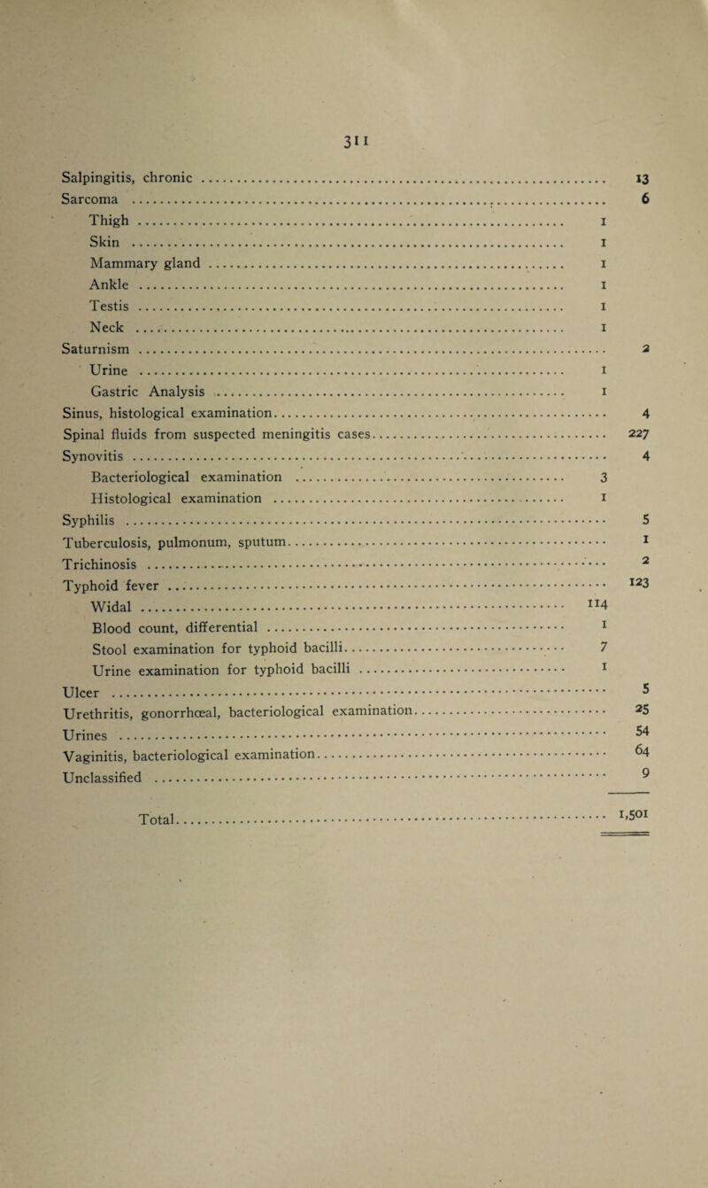 Salpingitis, chronic . Sarcoma . Thigh . Skin . Mammary gland . Ankle . Testis . Neck . Saturnism . Urine . Gastric Analysis . Sinus, histological examination. Spinal fluids from suspected meningitis cases. Synovitis . Bacteriological examination .. Histological examination . Syphilis . Tuberculosis, pulmonum, sputum. Trichinosis .-. Typhoid fever .. Widal . Blood count, differential . Stool examination for typhoid bacilli. Urine examination for typhoid bacilli . Ulcer . Urethritis, gonorrhoeal, bacteriological examination Urines . Vaginitis, bacteriological examination. Unclassified . 13 6 1 1 1 1 1 1 2 1 1 4 227 4 3 1 5 1 2 123 114 1 7 1 5 25 54 ... 64 9 Total 1,501